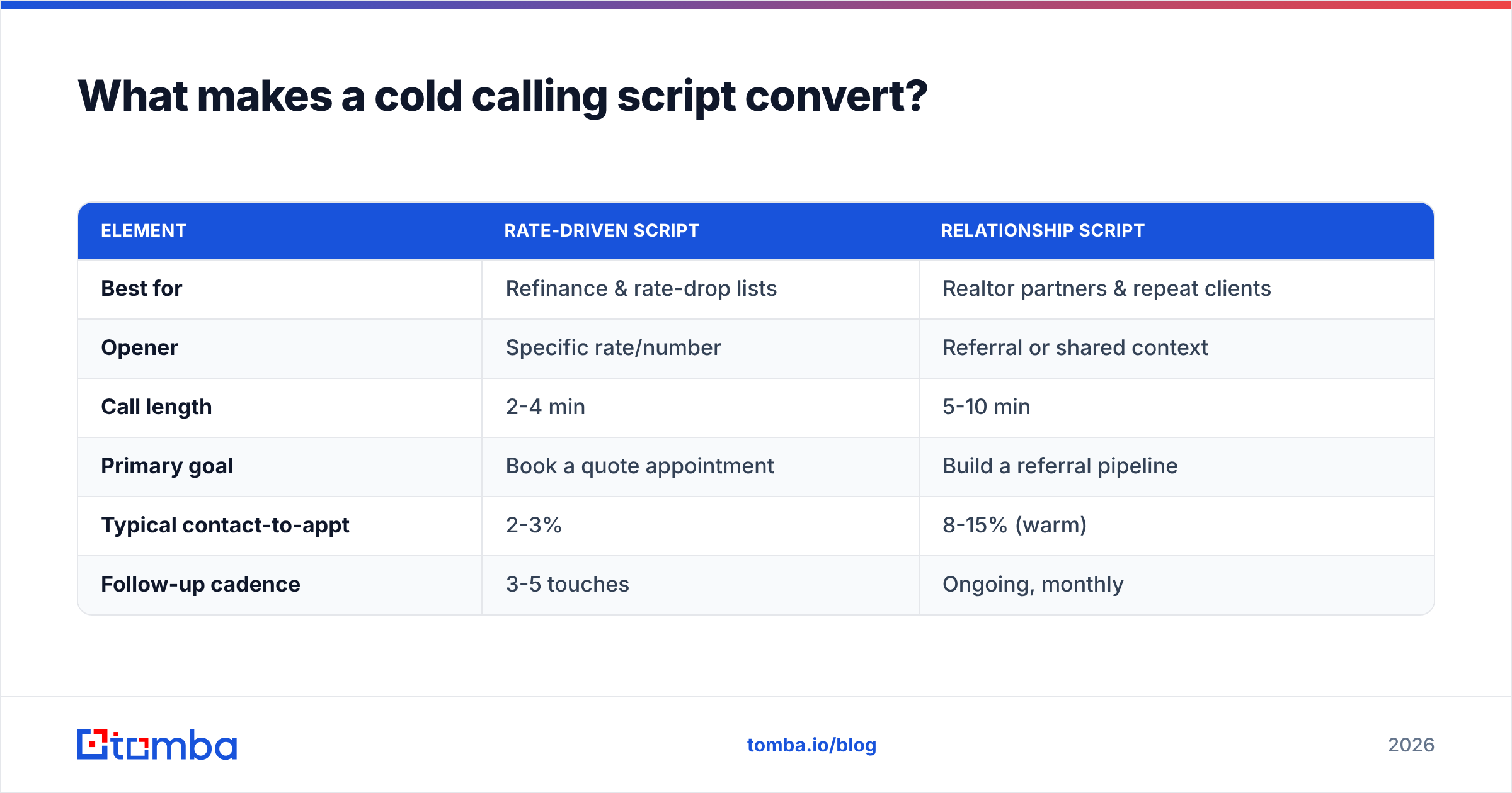 Diagram: What makes a cold calling script convert