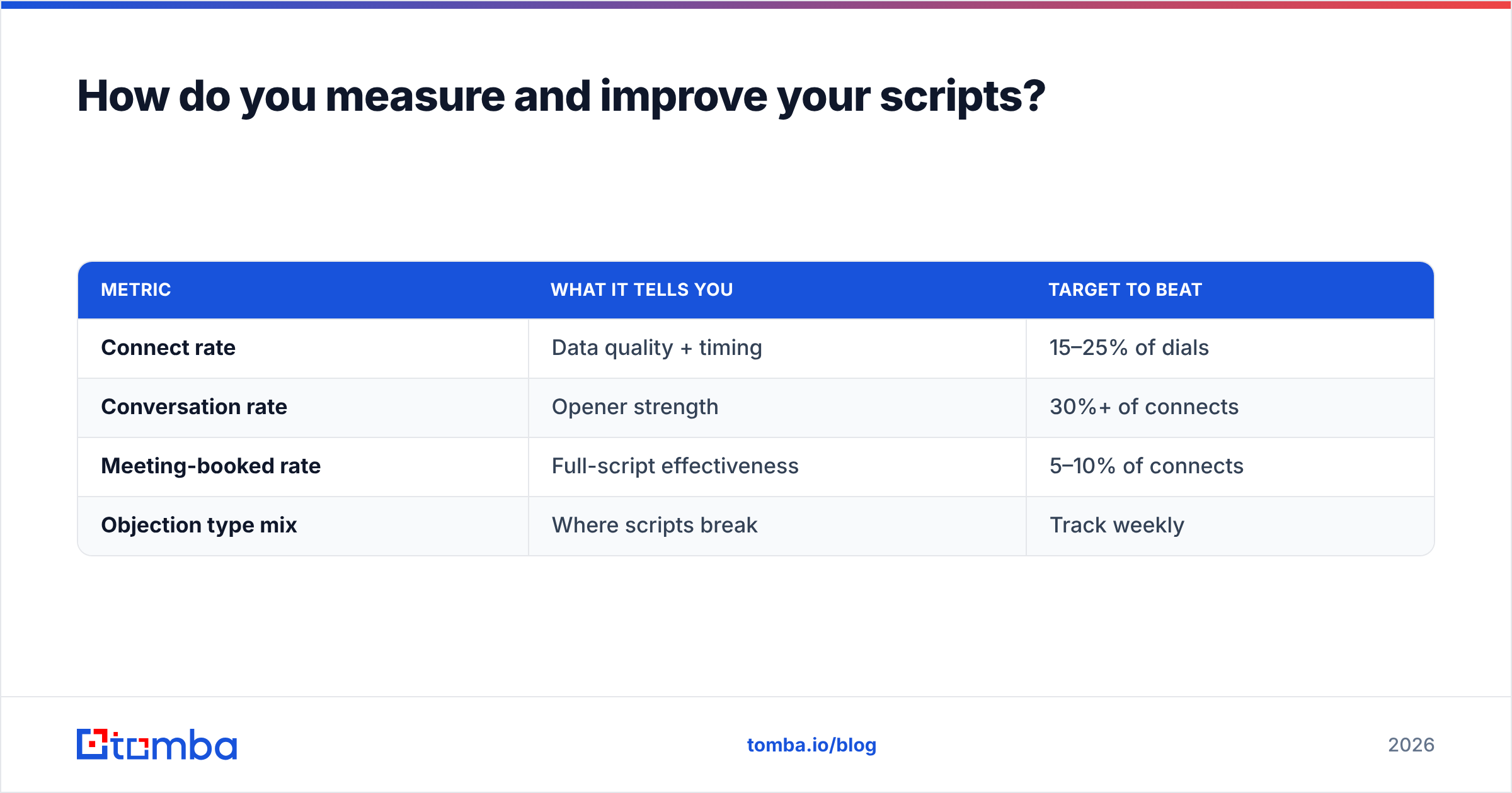 Diagram: How do you measure and improve your scripts