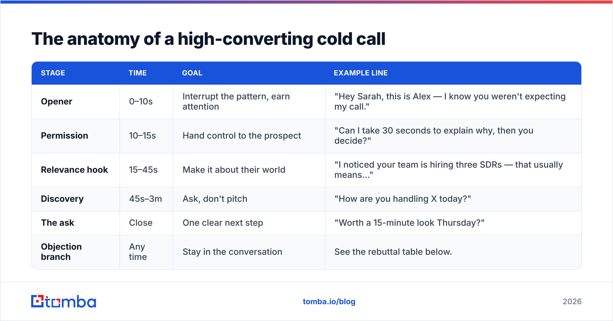Diagram: The anatomy of a high-converting cold call