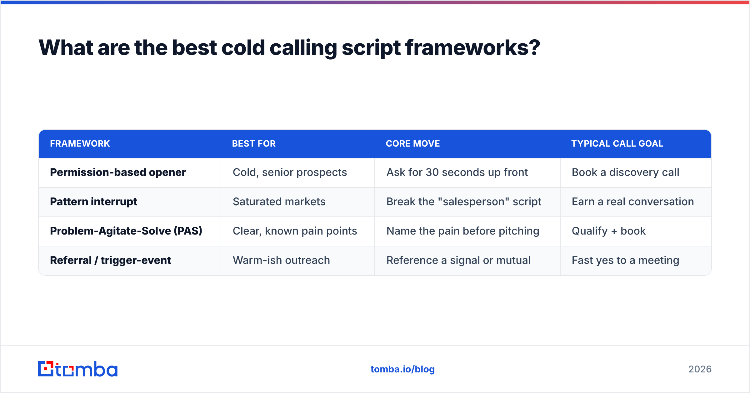 Diagram: What are the best cold calling script frameworks