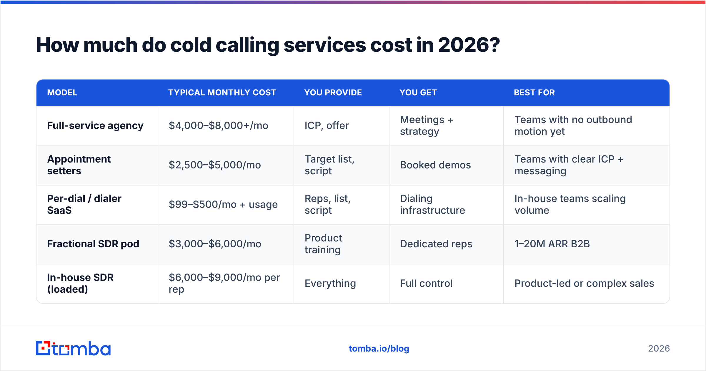 Diagram: How much do cold calling services cost in 2026