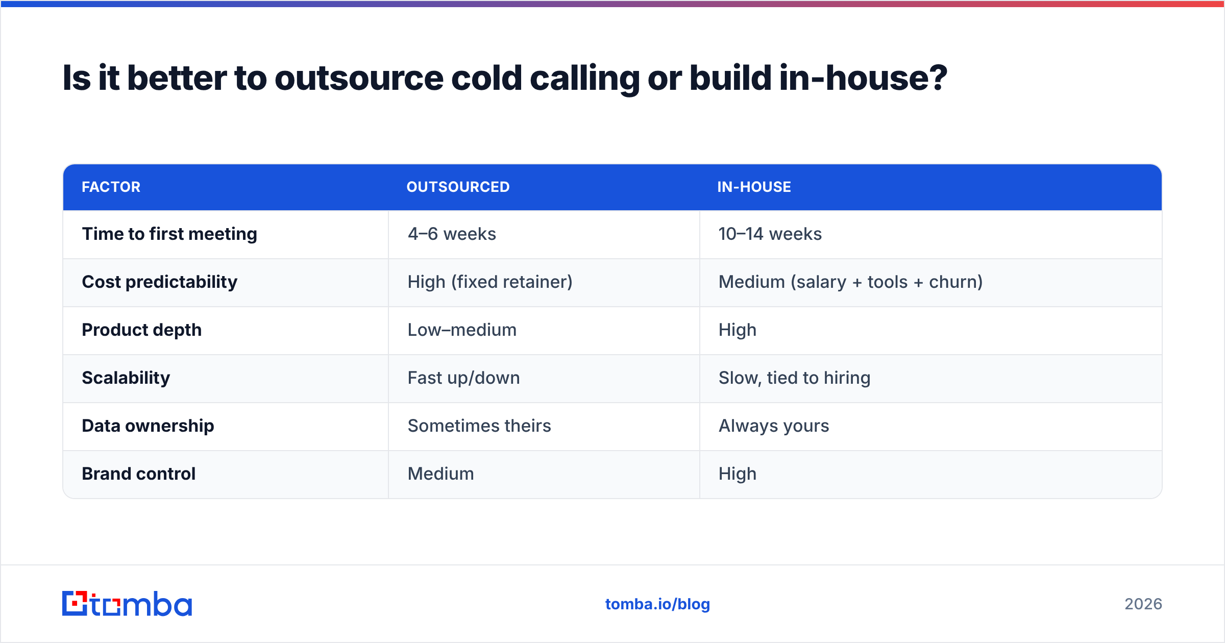 Diagram: Is it better to outsource cold calling or build in-house