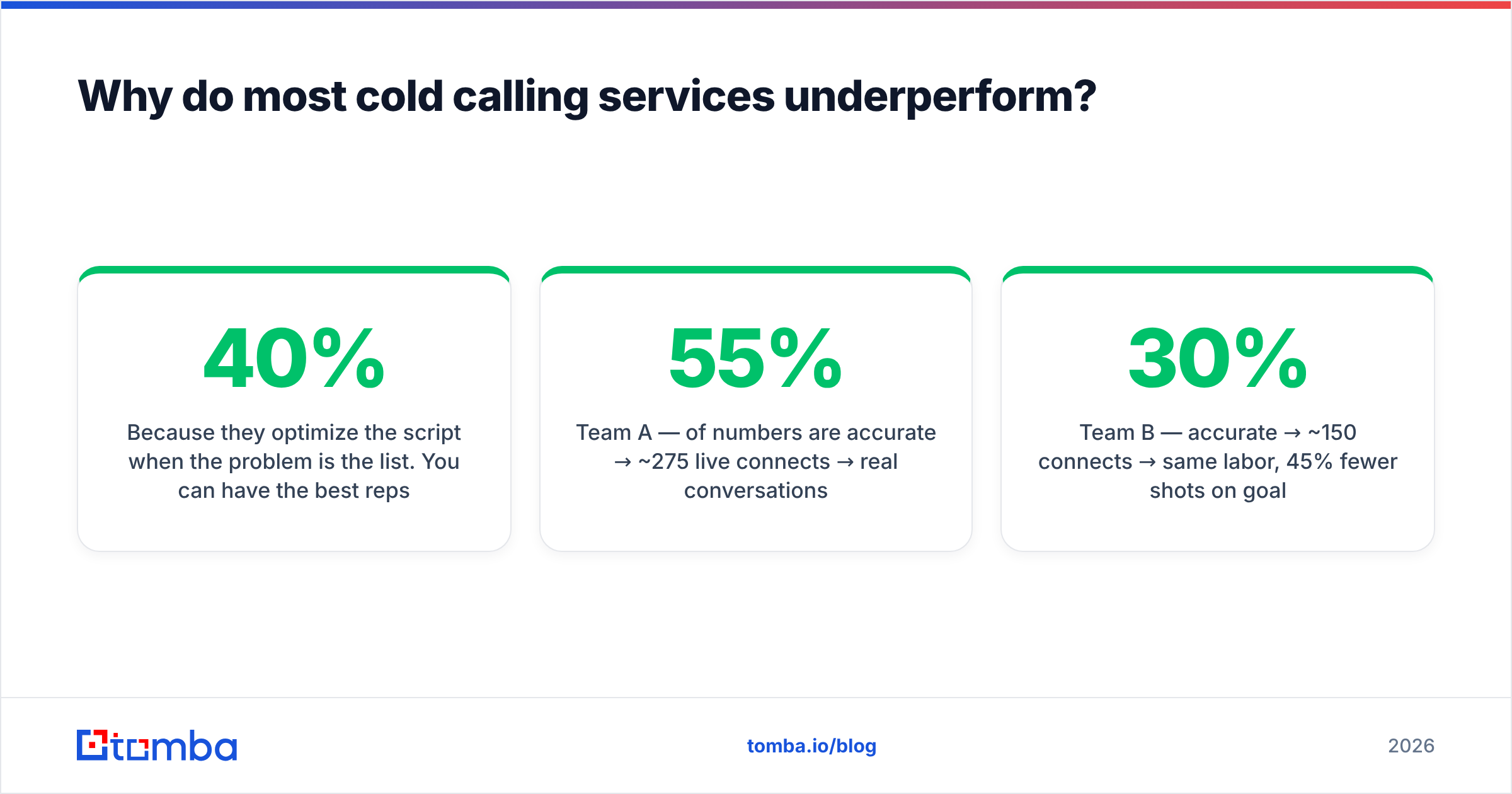 Diagram: Why do most cold calling services underperform