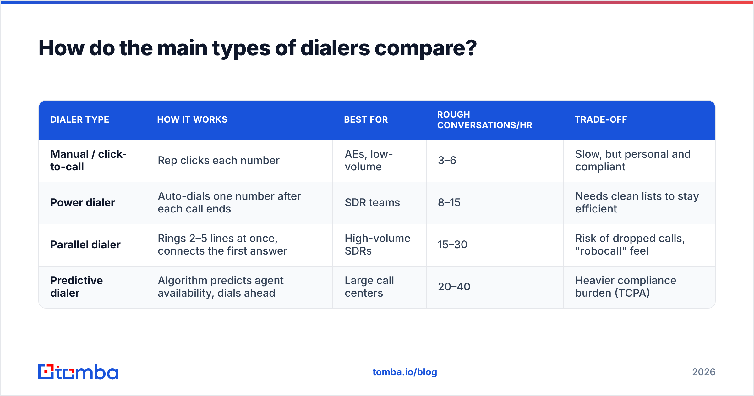 Diagram: How do the main types of dialers compare