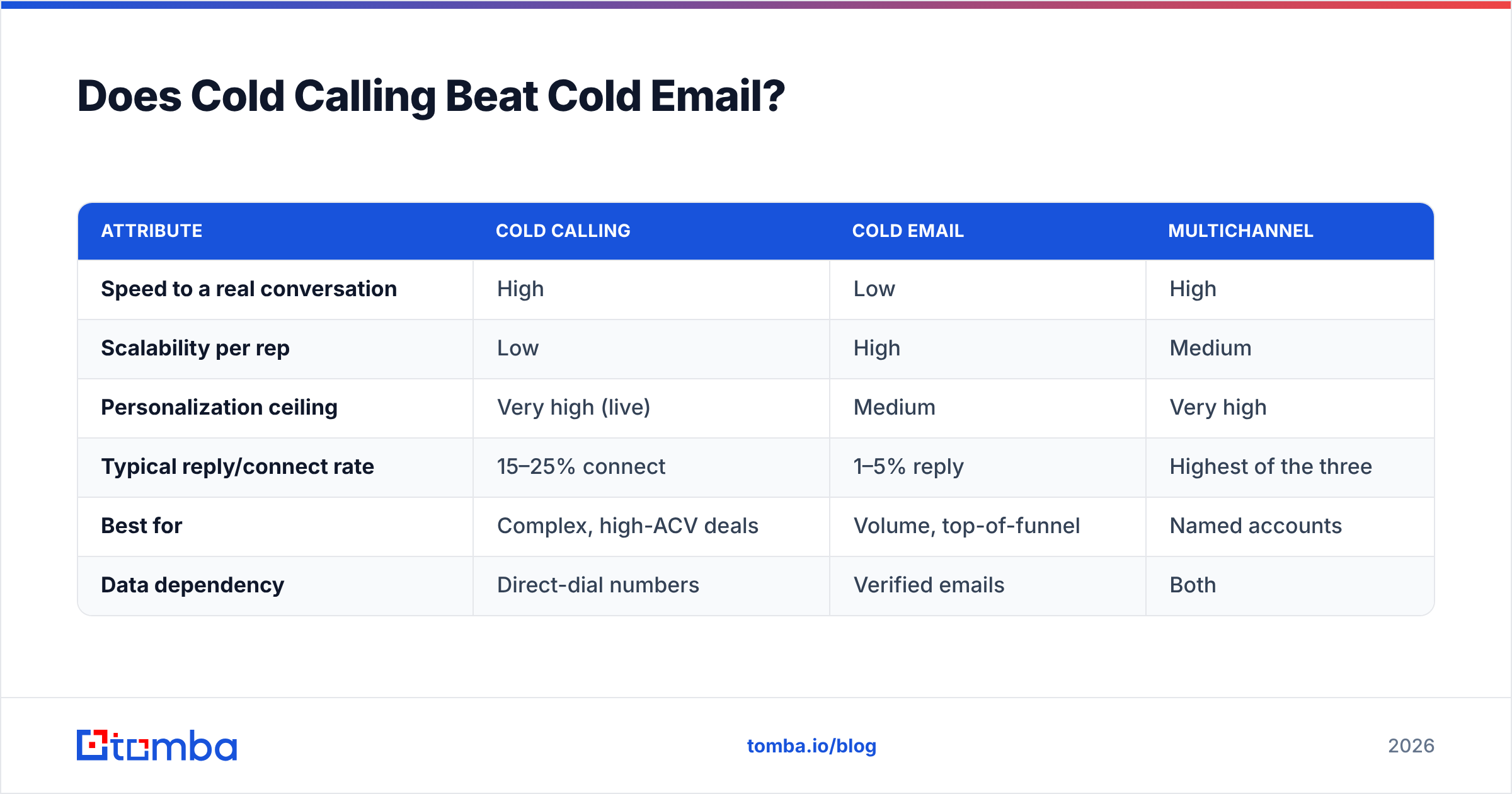 Diagram: Does Cold Calling Beat Cold Email
