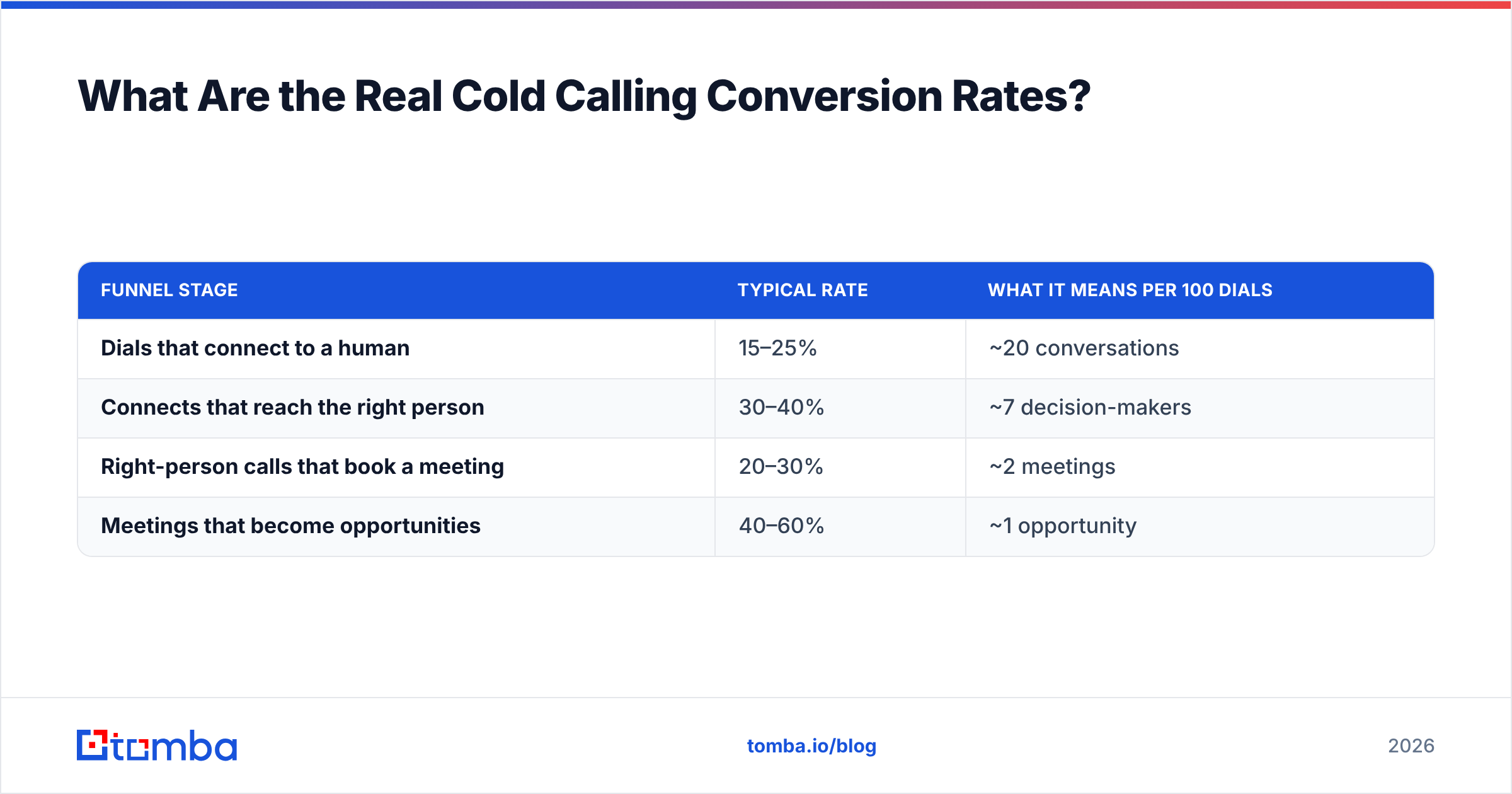 Diagram: What Are the Real Cold Calling Conversion Rates