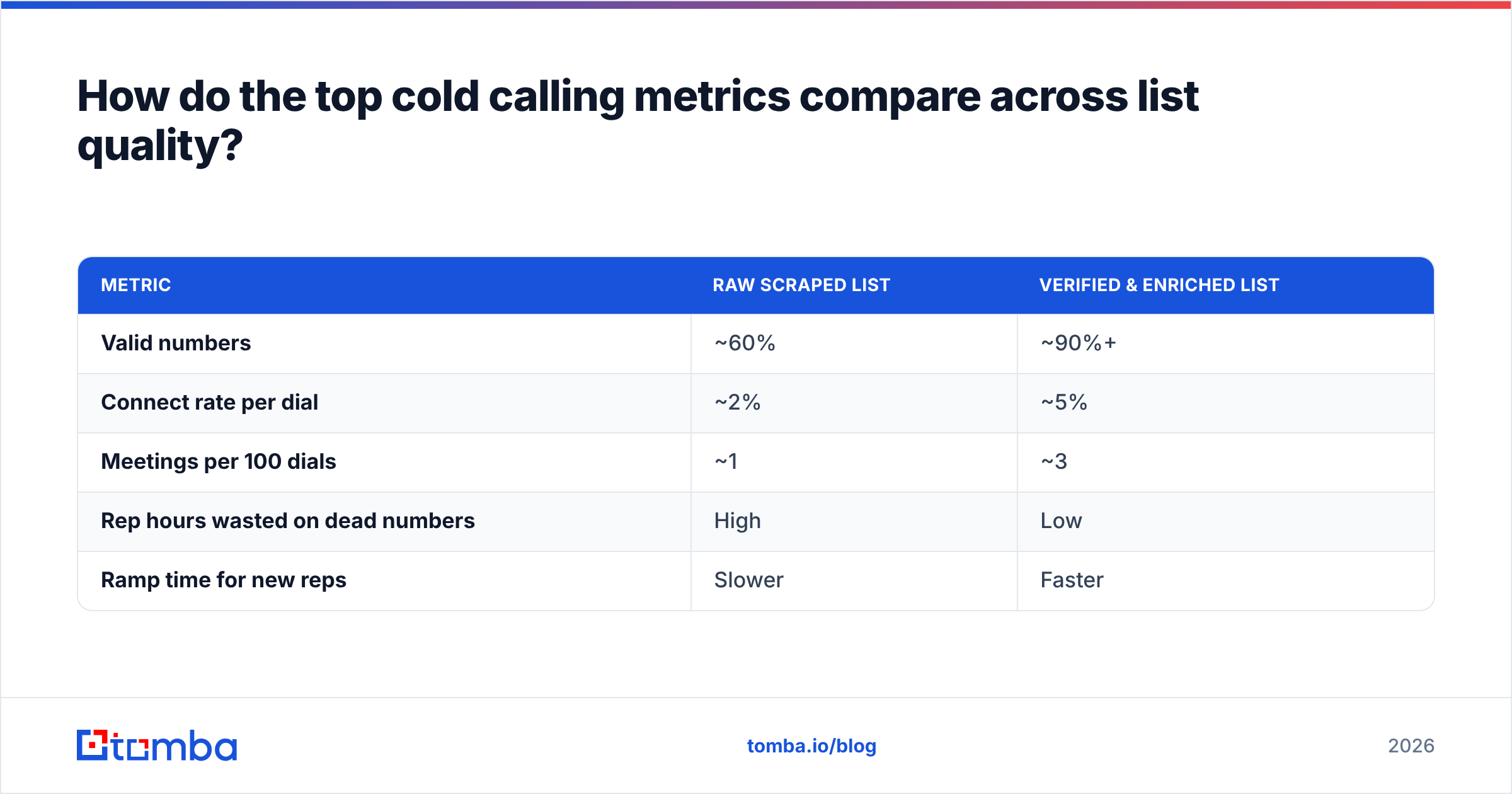 Diagram: How do the top cold calling metrics compare across list quality