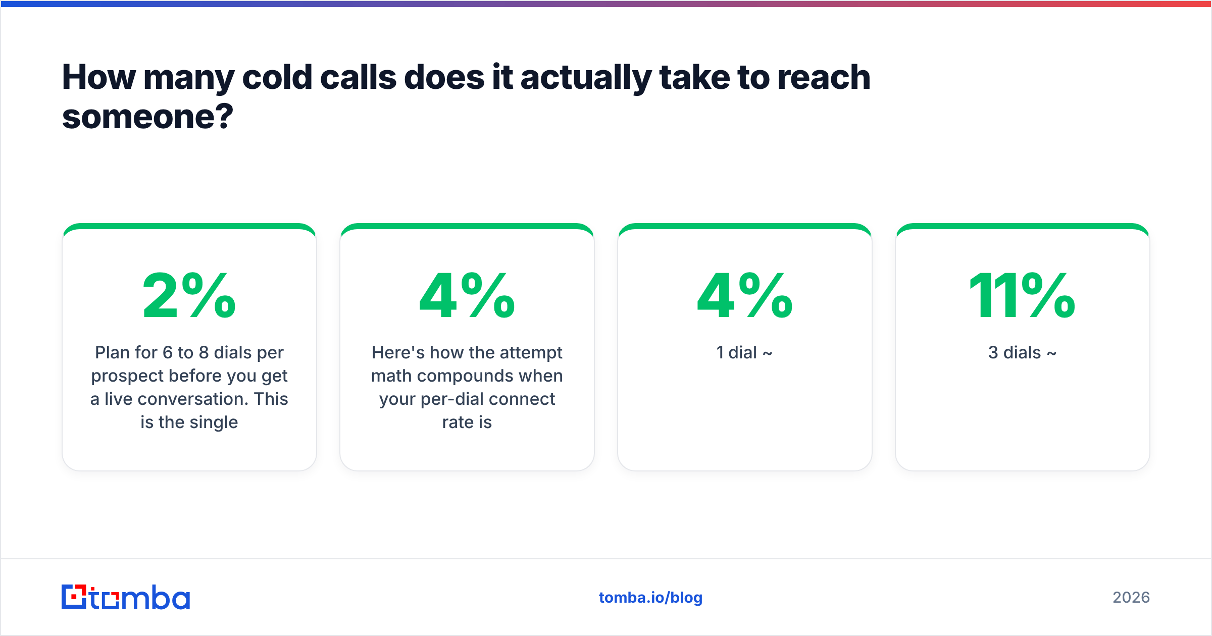 Diagram: How many cold calls does it actually take to reach someone
