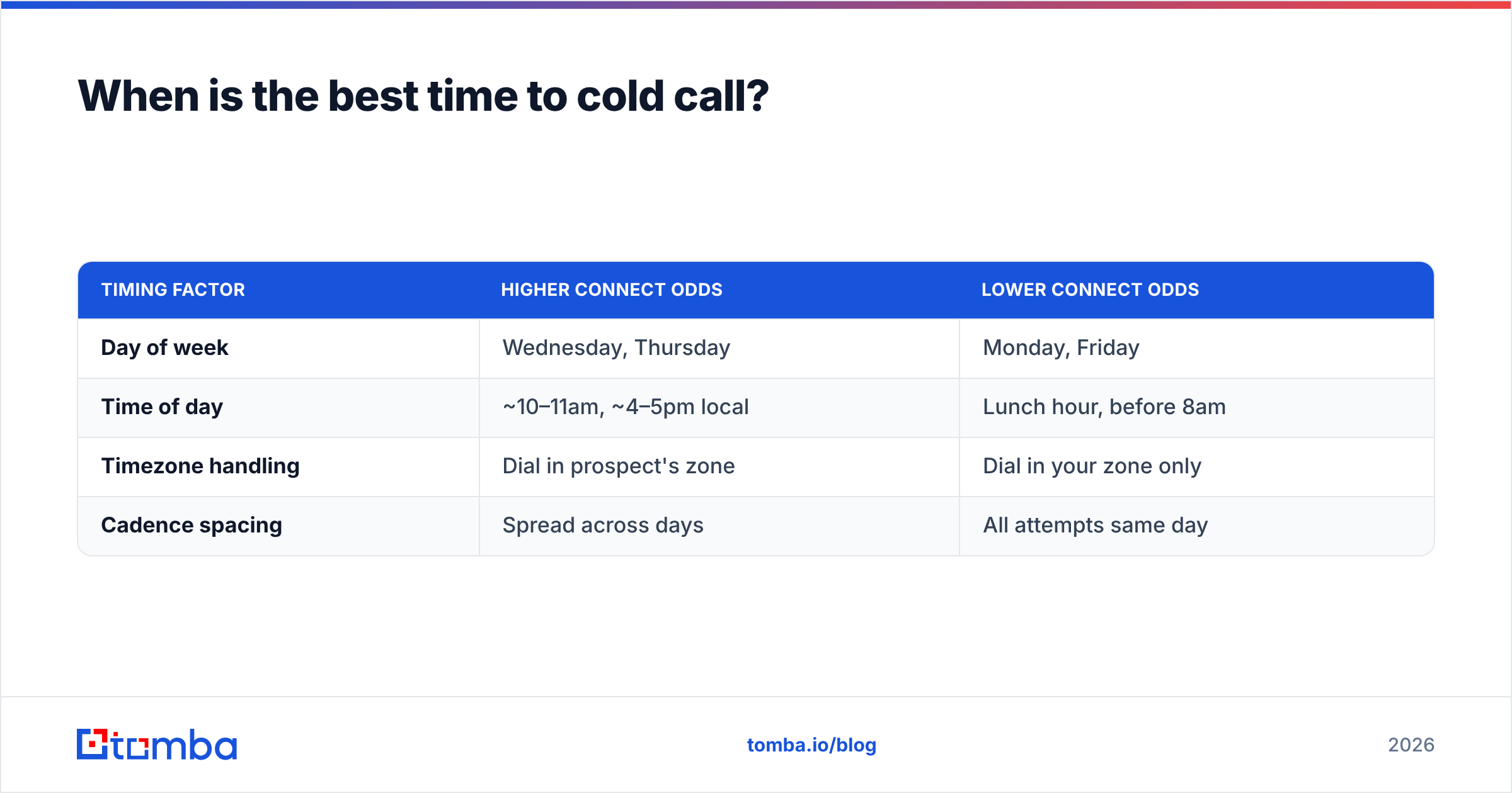 Diagram: When is the best time to cold call
