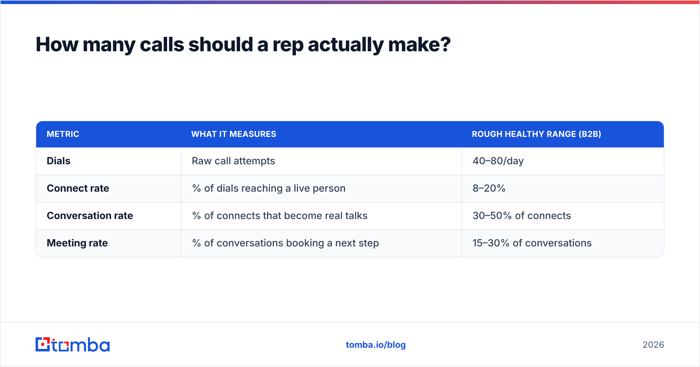 Diagram: How many calls should a rep actually make