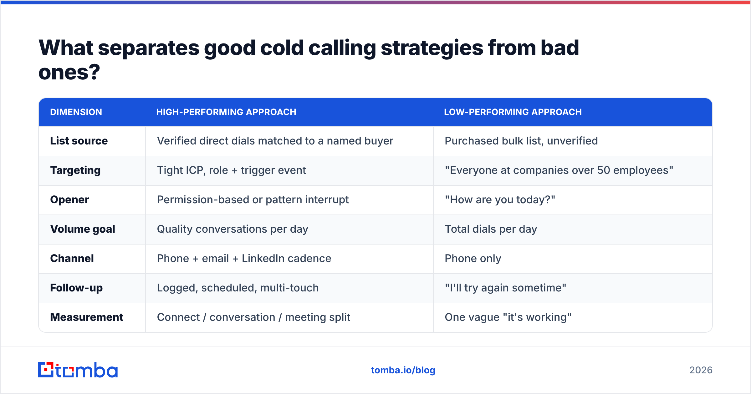 Diagram: What separates good cold calling strategies from bad ones