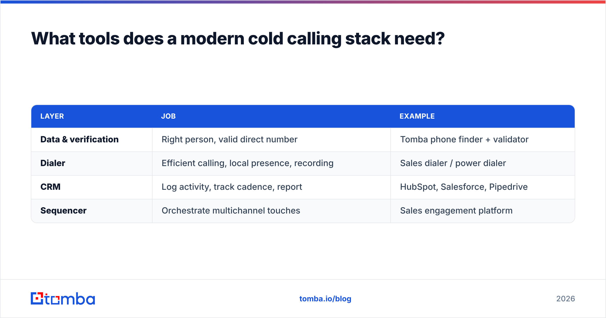 Diagram: What tools does a modern cold calling stack need