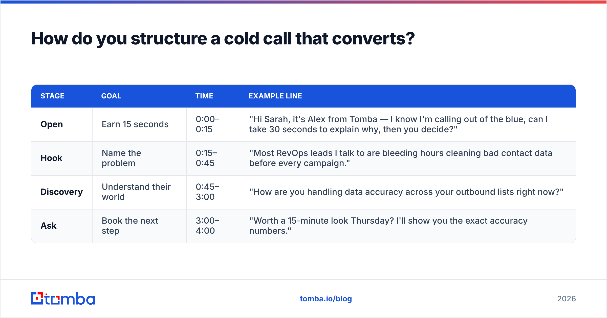 Diagram: How do you structure a cold call that converts