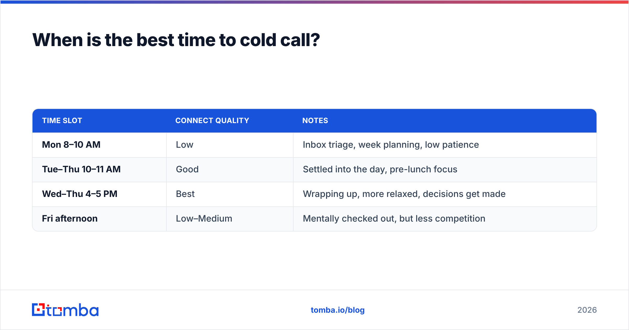 Diagram: When is the best time to cold call