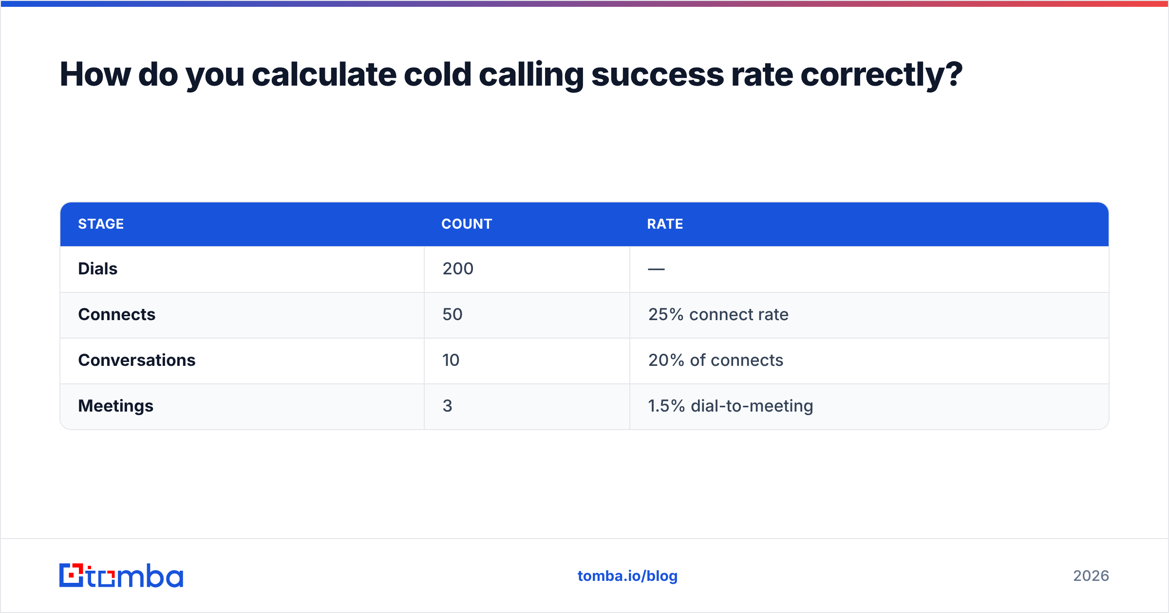 Diagram: How do you calculate cold calling success rate correctly