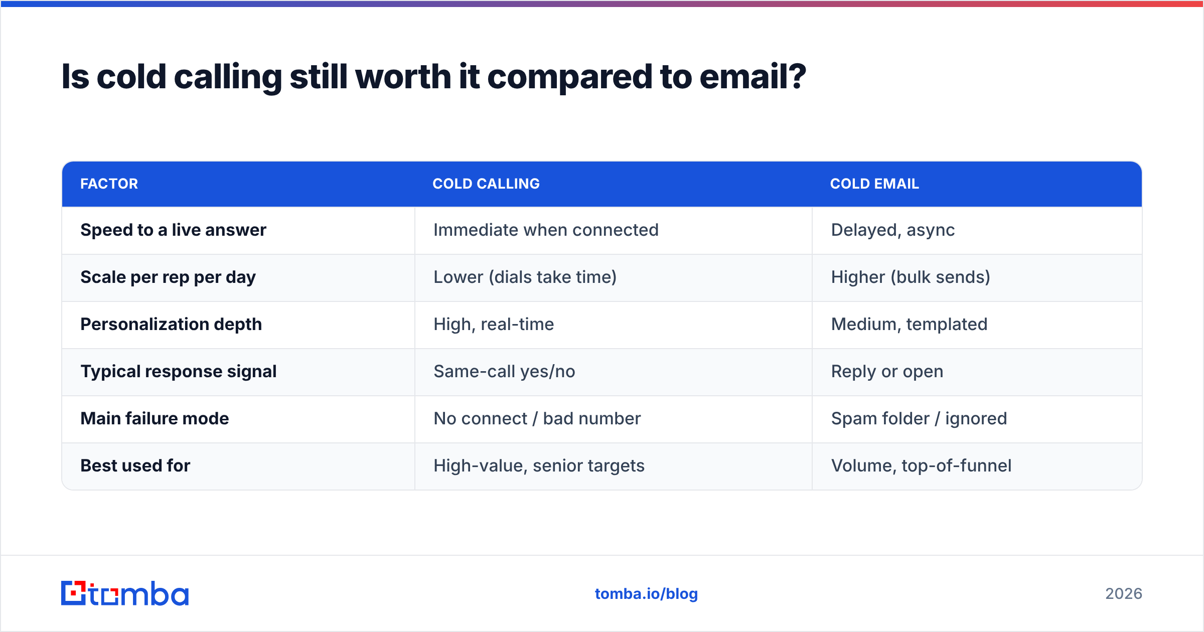 Diagram: Is cold calling still worth it compared to email