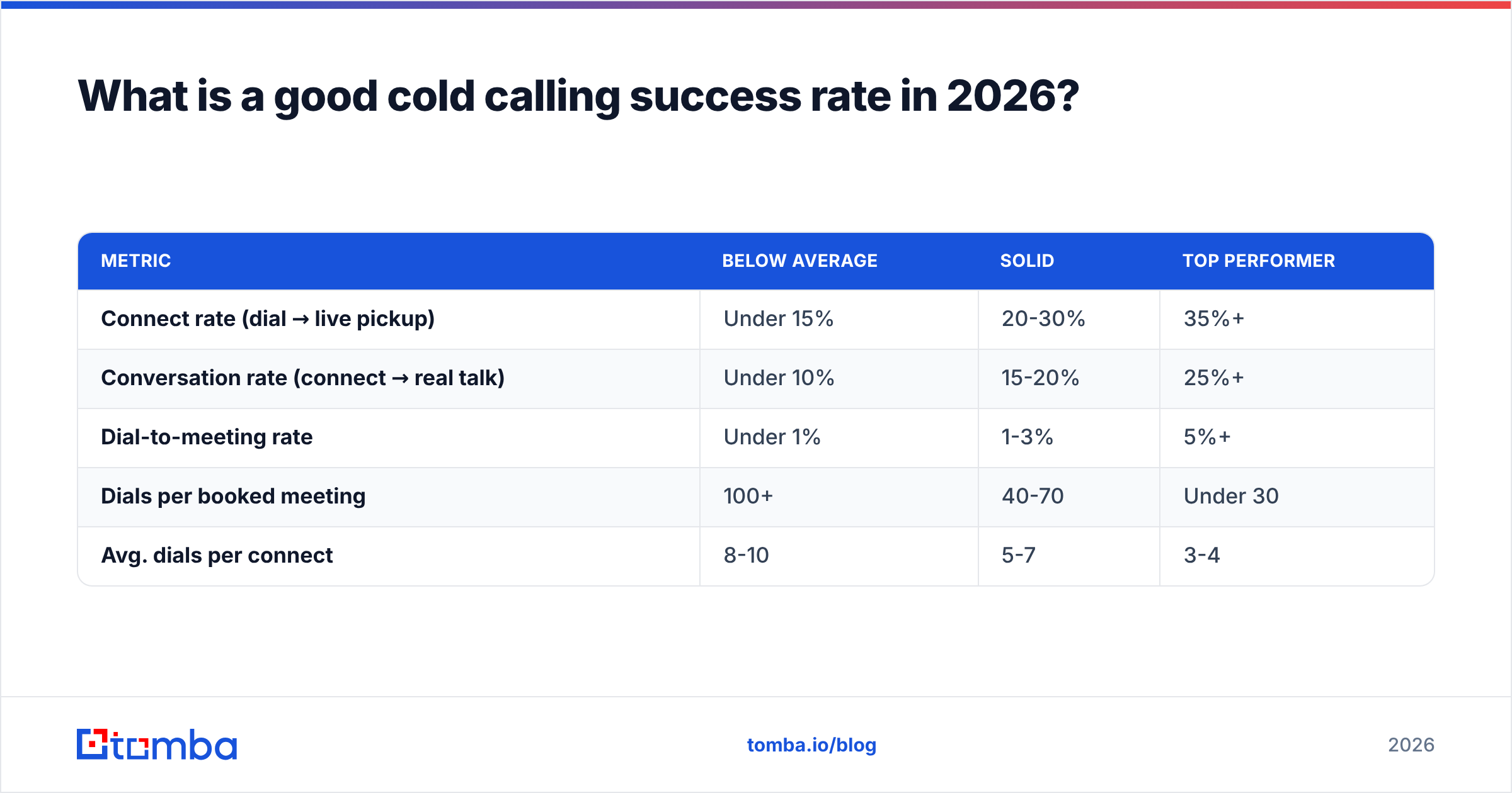 Diagram: What is a good cold calling success rate in 2026