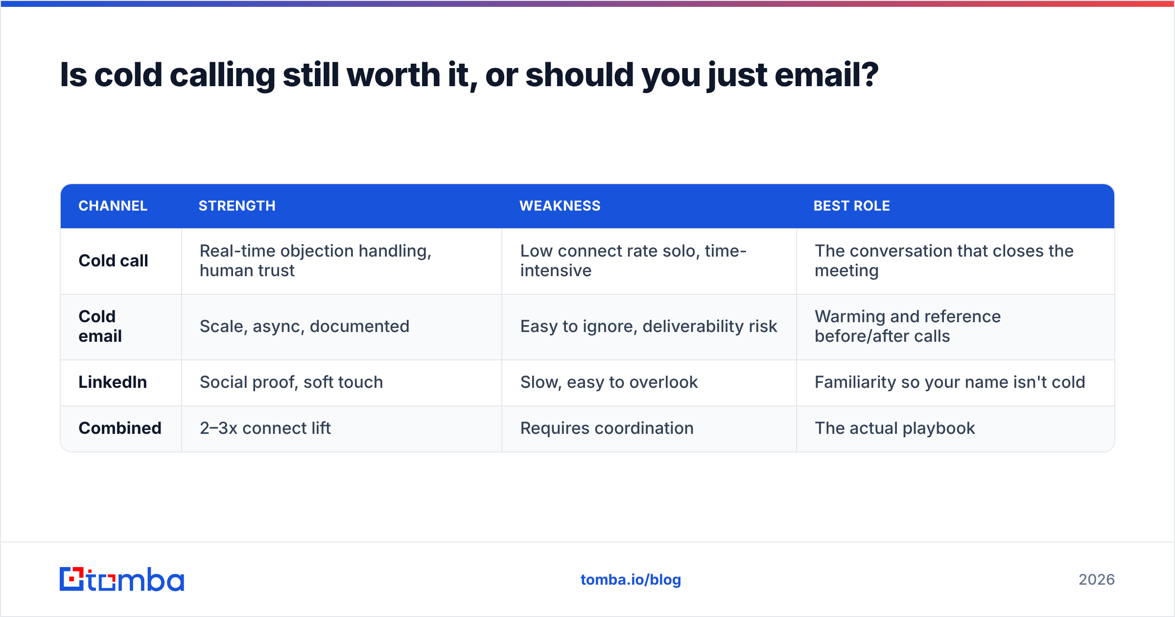 Diagram: Is cold calling still worth it, or should you just email