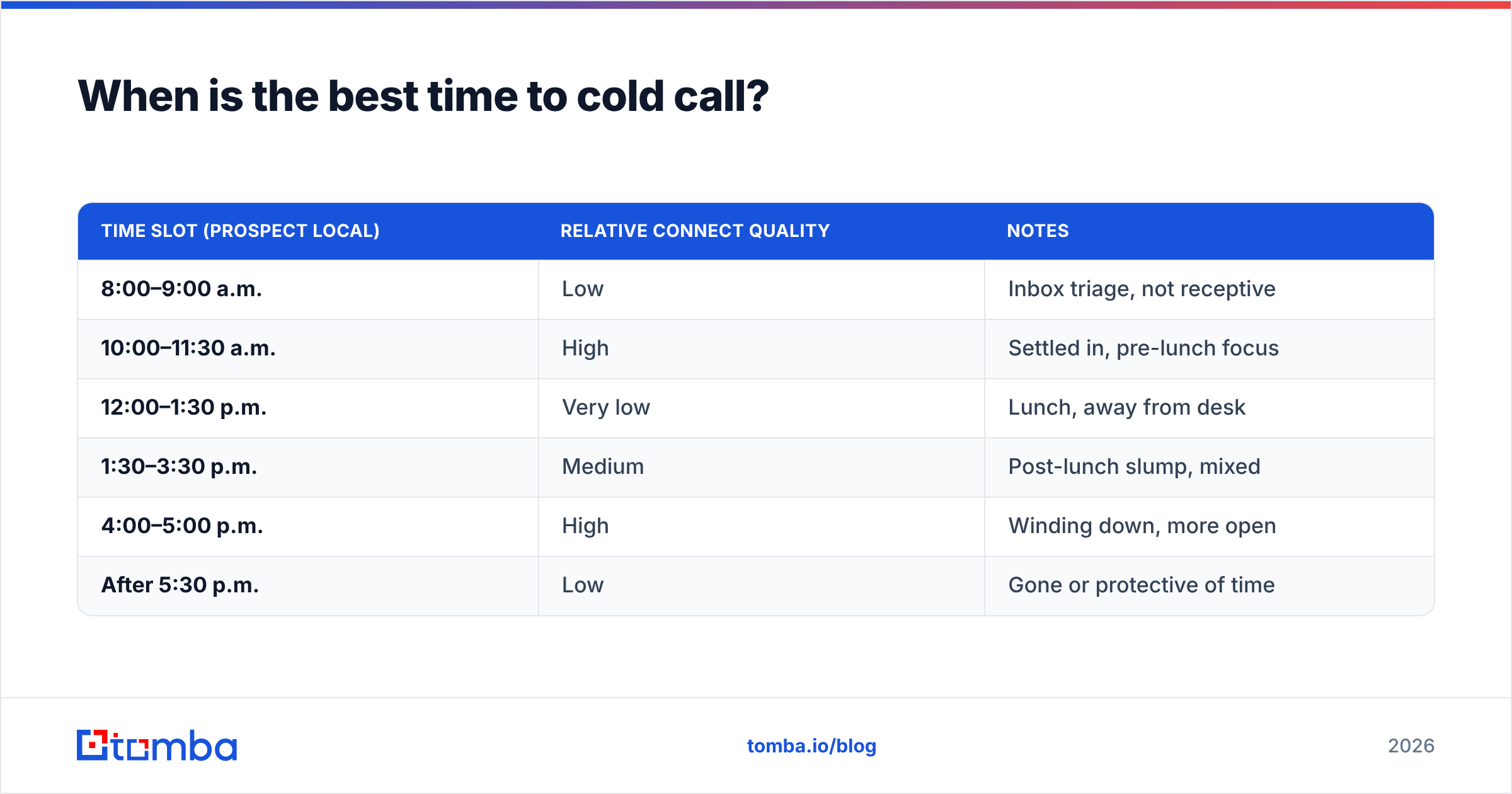 Diagram: When is the best time to cold call