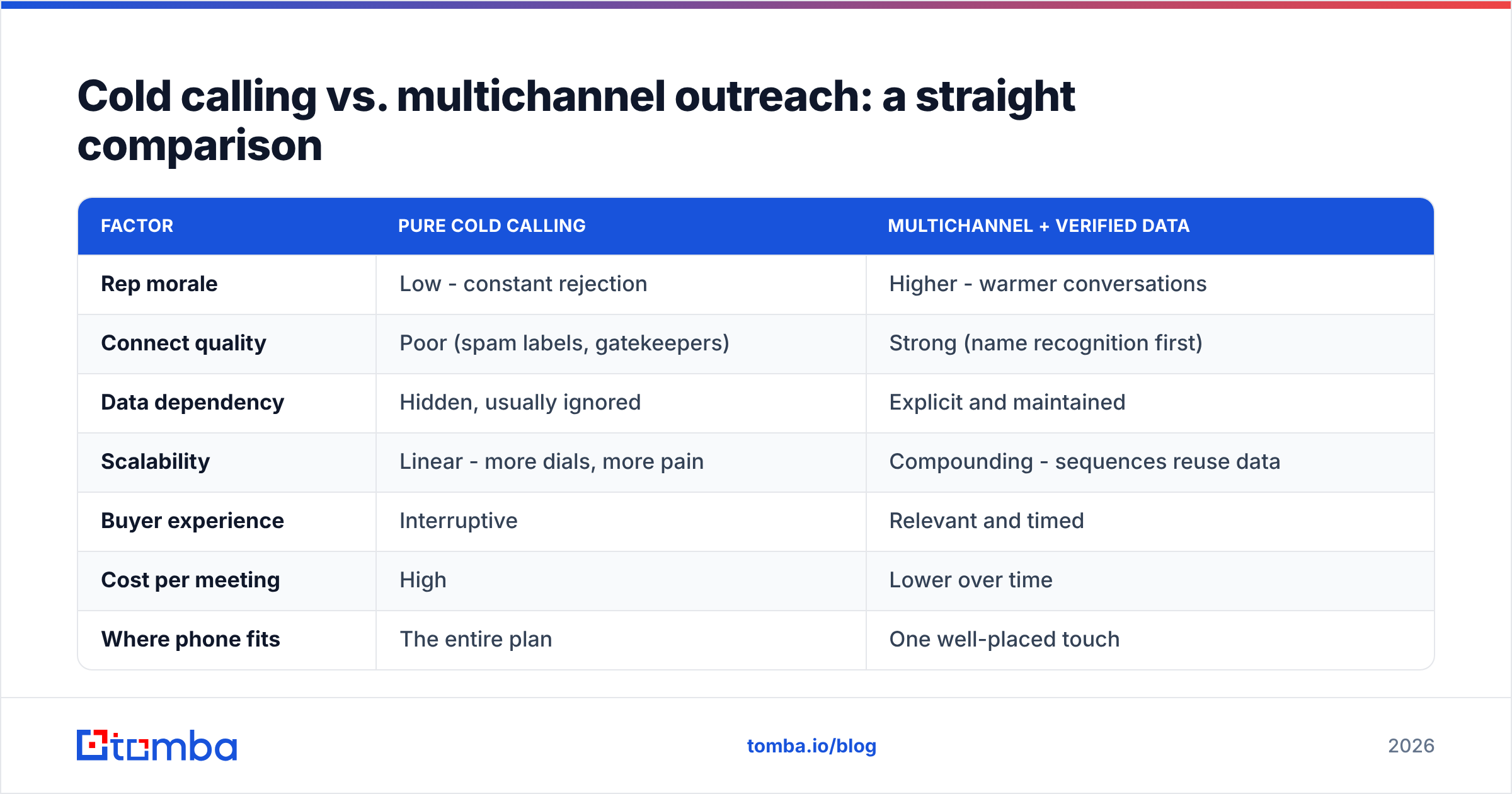 Diagram: Cold calling vs. multichannel outreach: a straight comparison