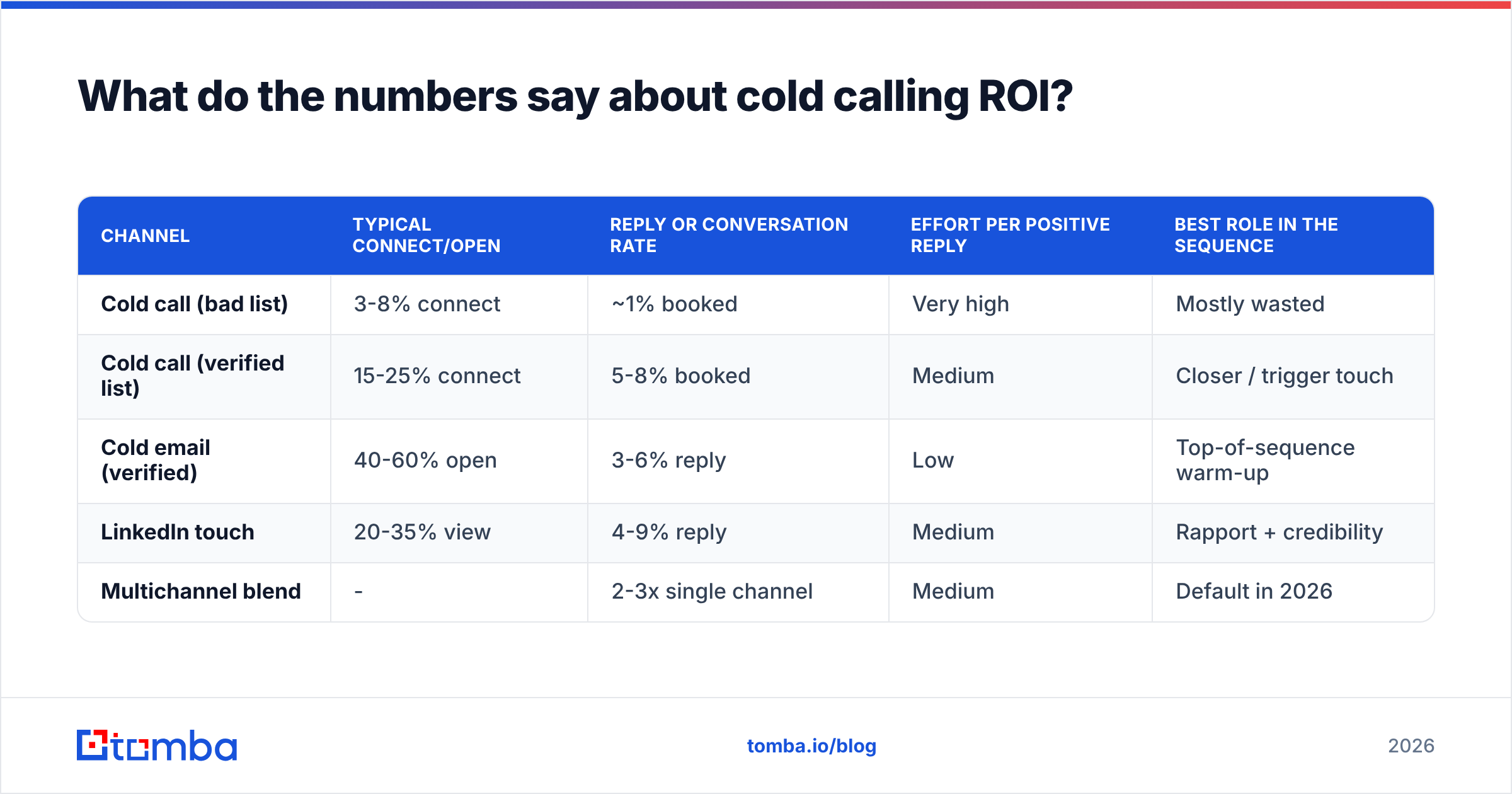 Diagram: What do the numbers say about cold calling ROI
