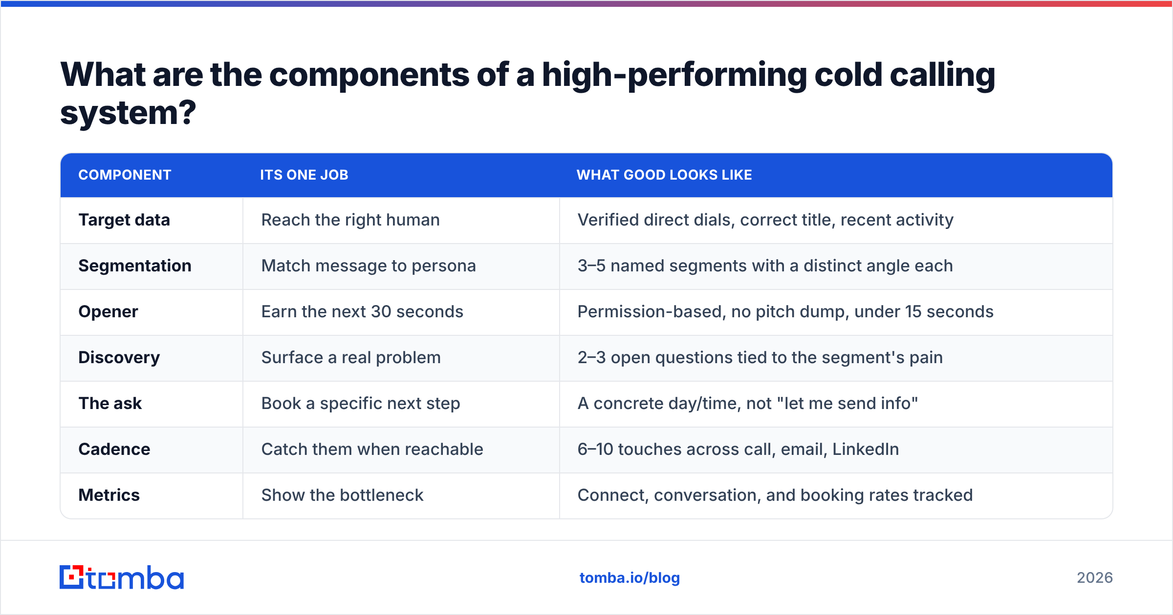 Diagram: What are the components of a high-performing cold calling system