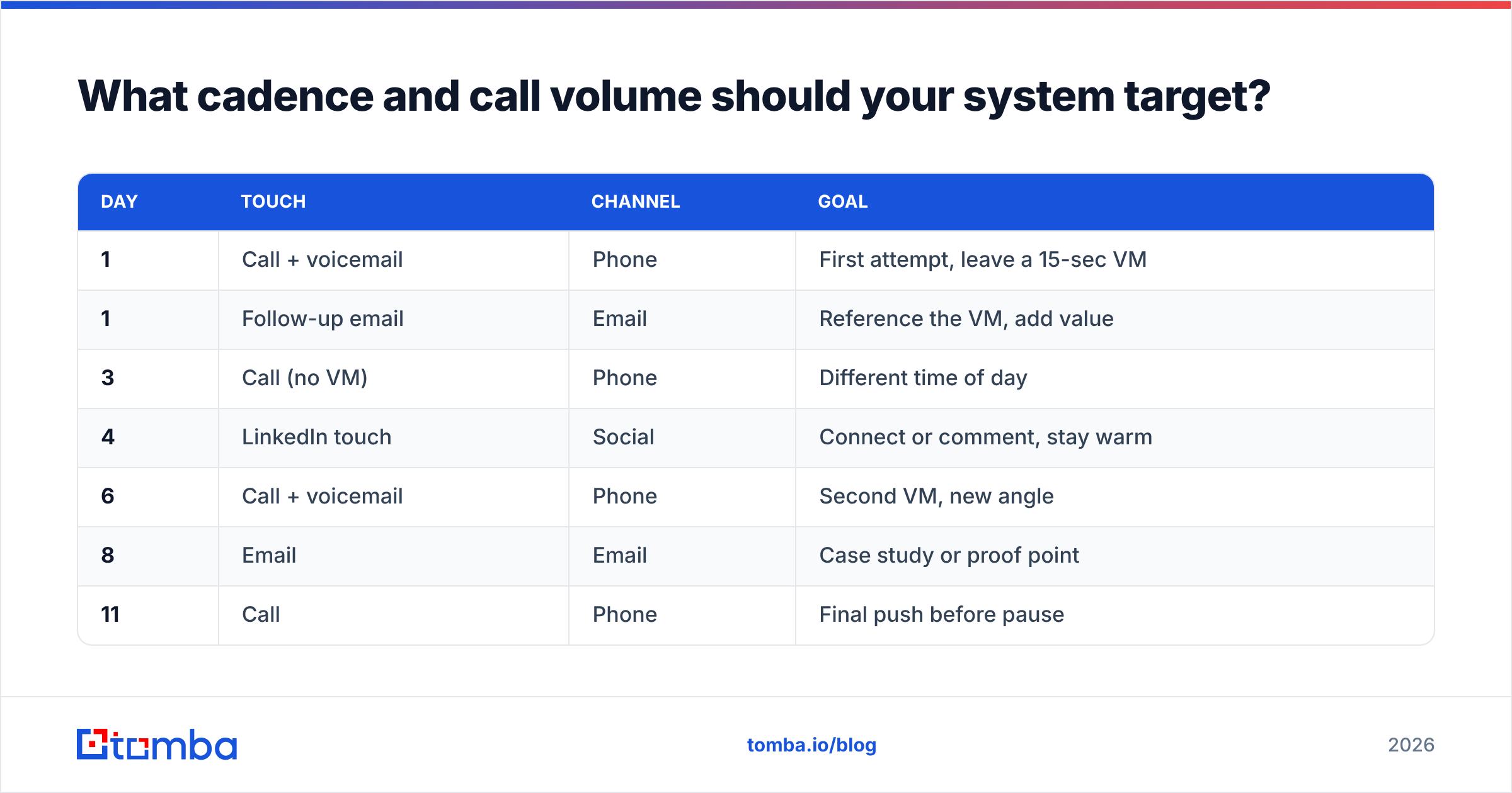 Diagram: What cadence and call volume should your system target