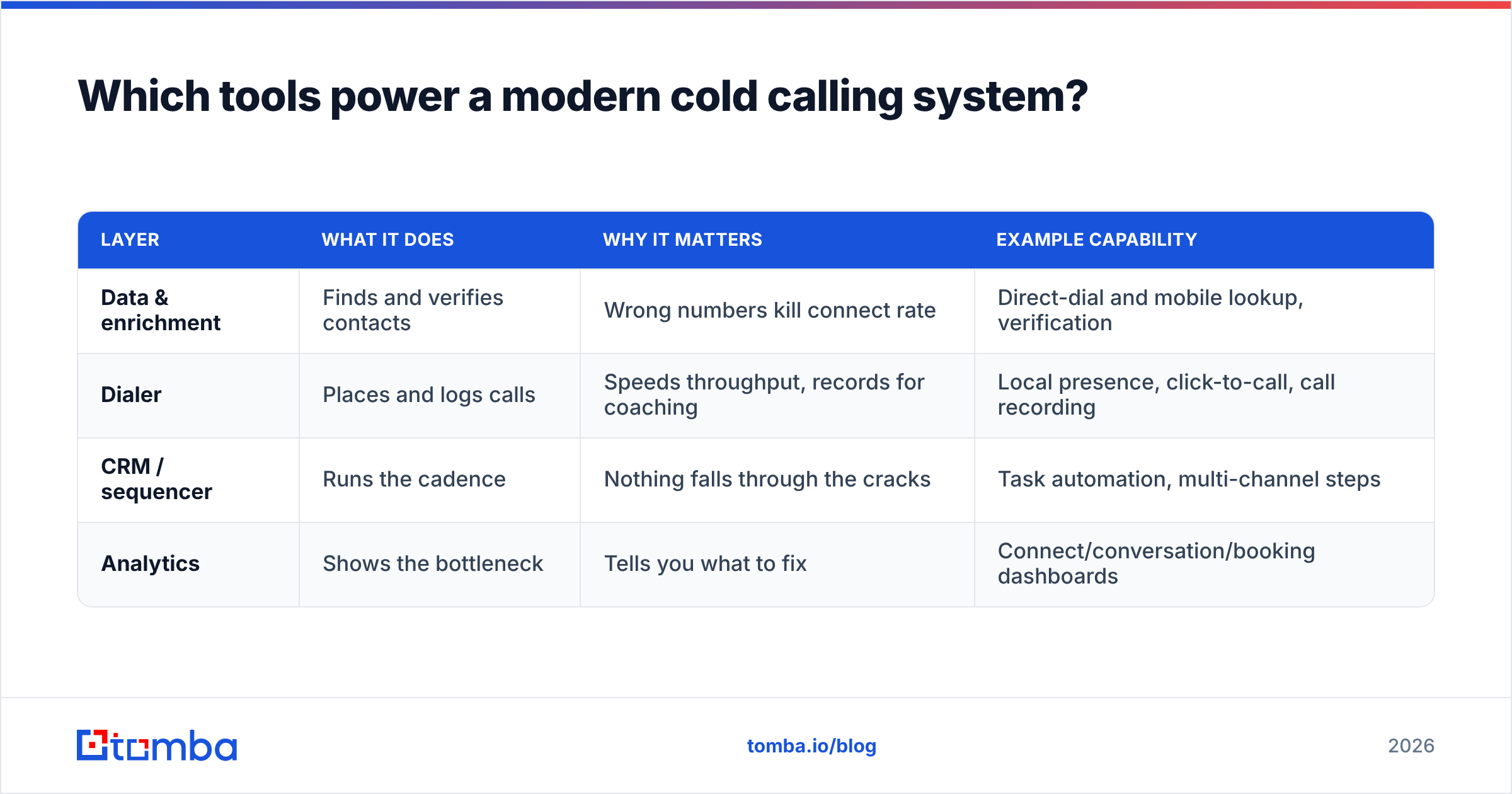 Diagram: Which tools power a modern cold calling system