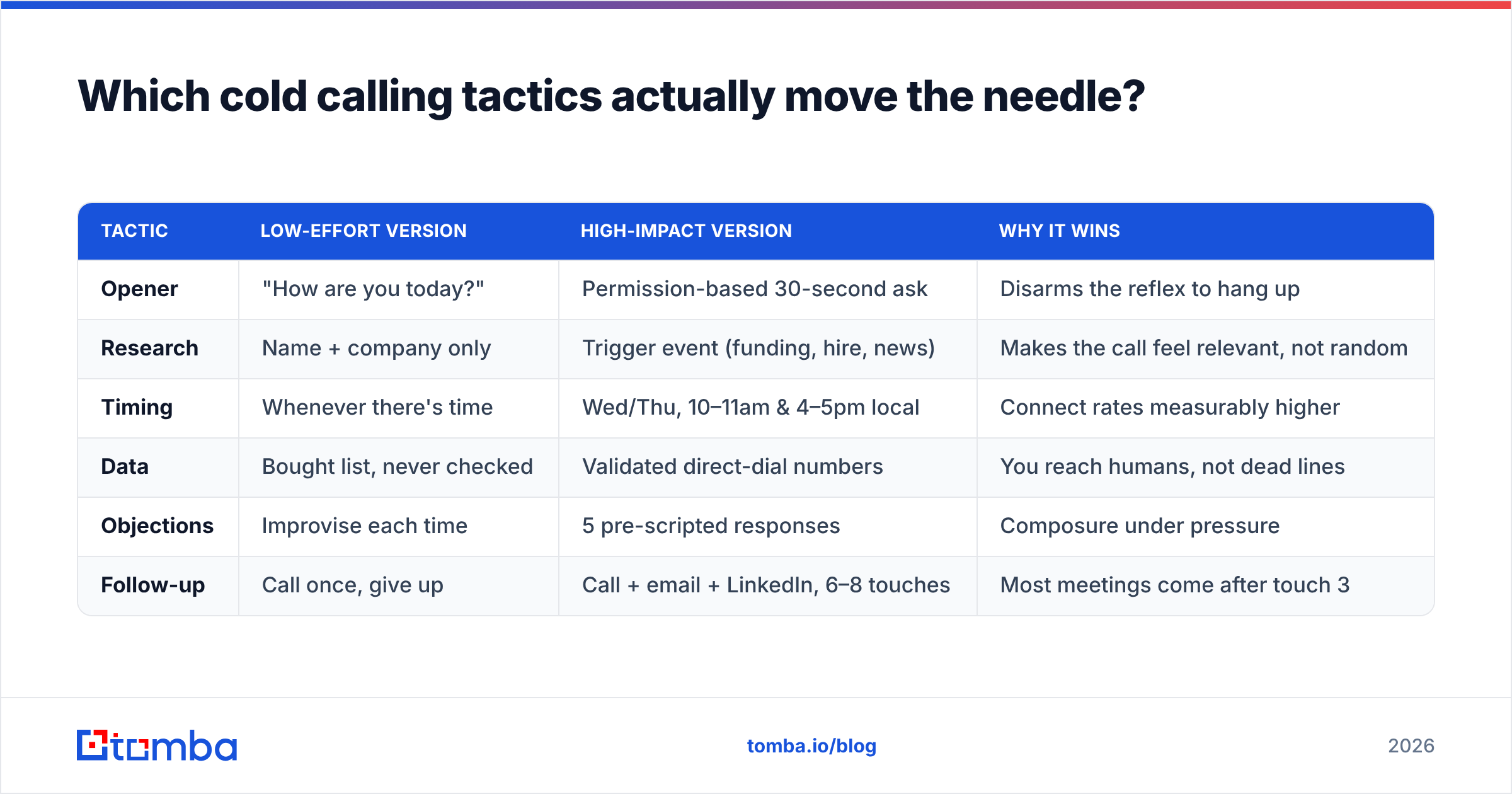 Diagram: Which cold calling tactics actually move the needle