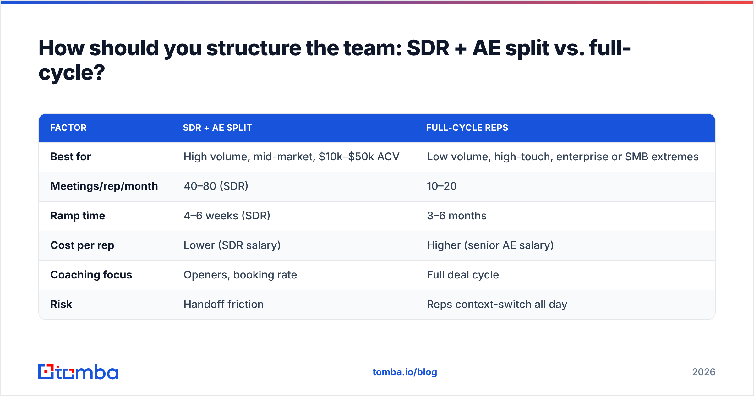 Diagram: How should you structure the team: SDR + AE split vs. full-cycle
