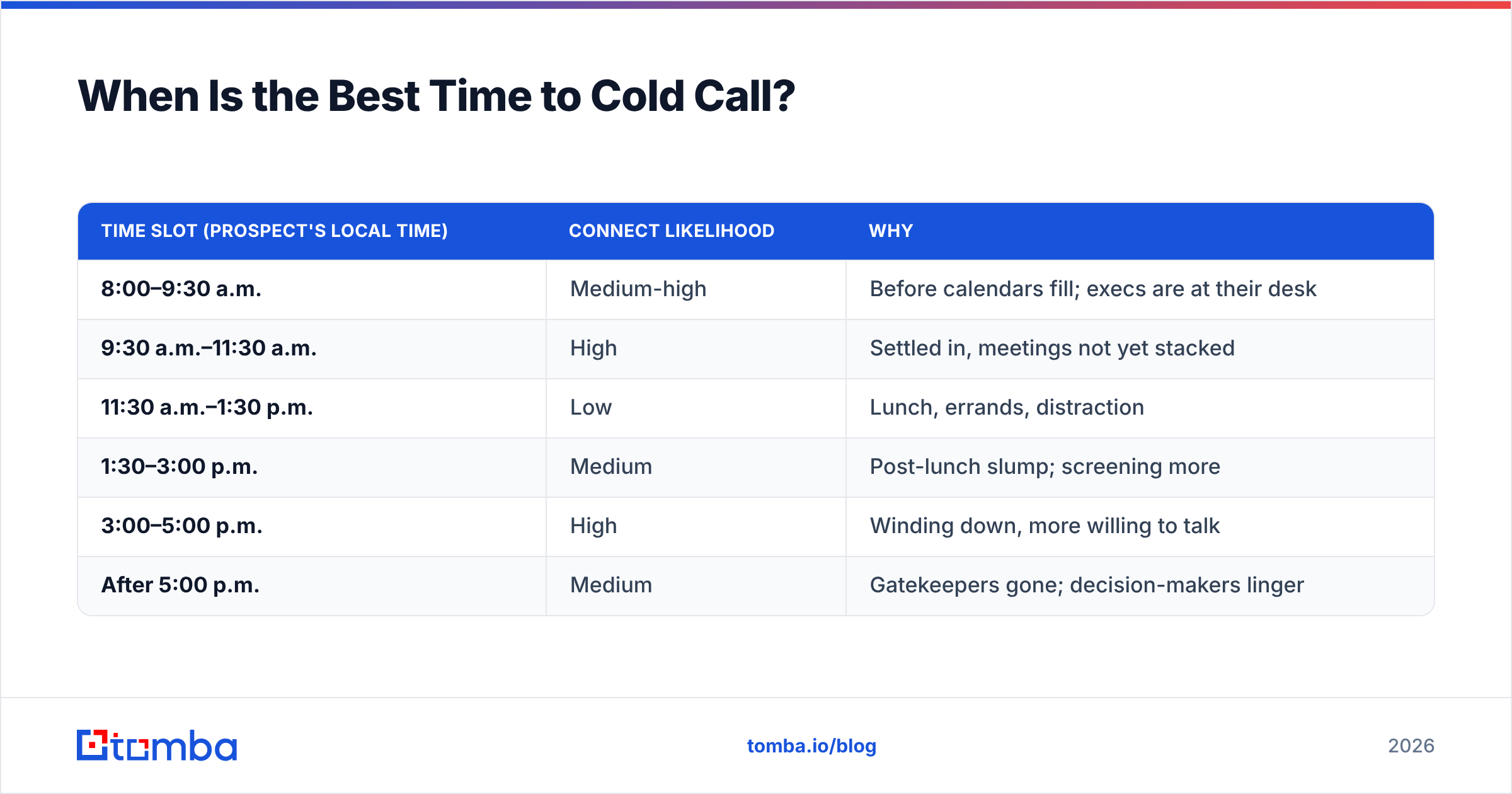 Diagram: When Is the Best Time to Cold Call