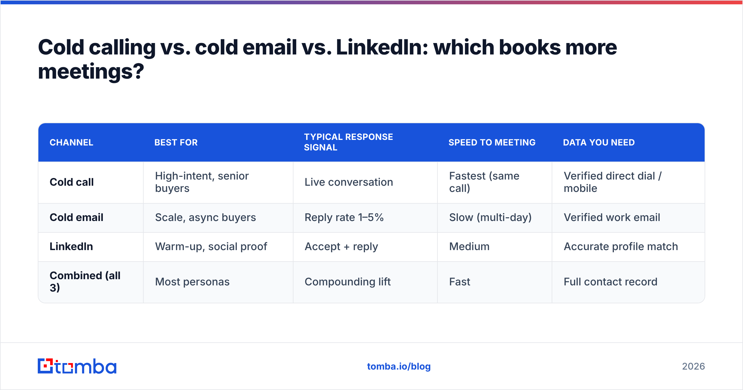 Diagram: Cold calling vs. cold email vs. LinkedIn: which books more meetings