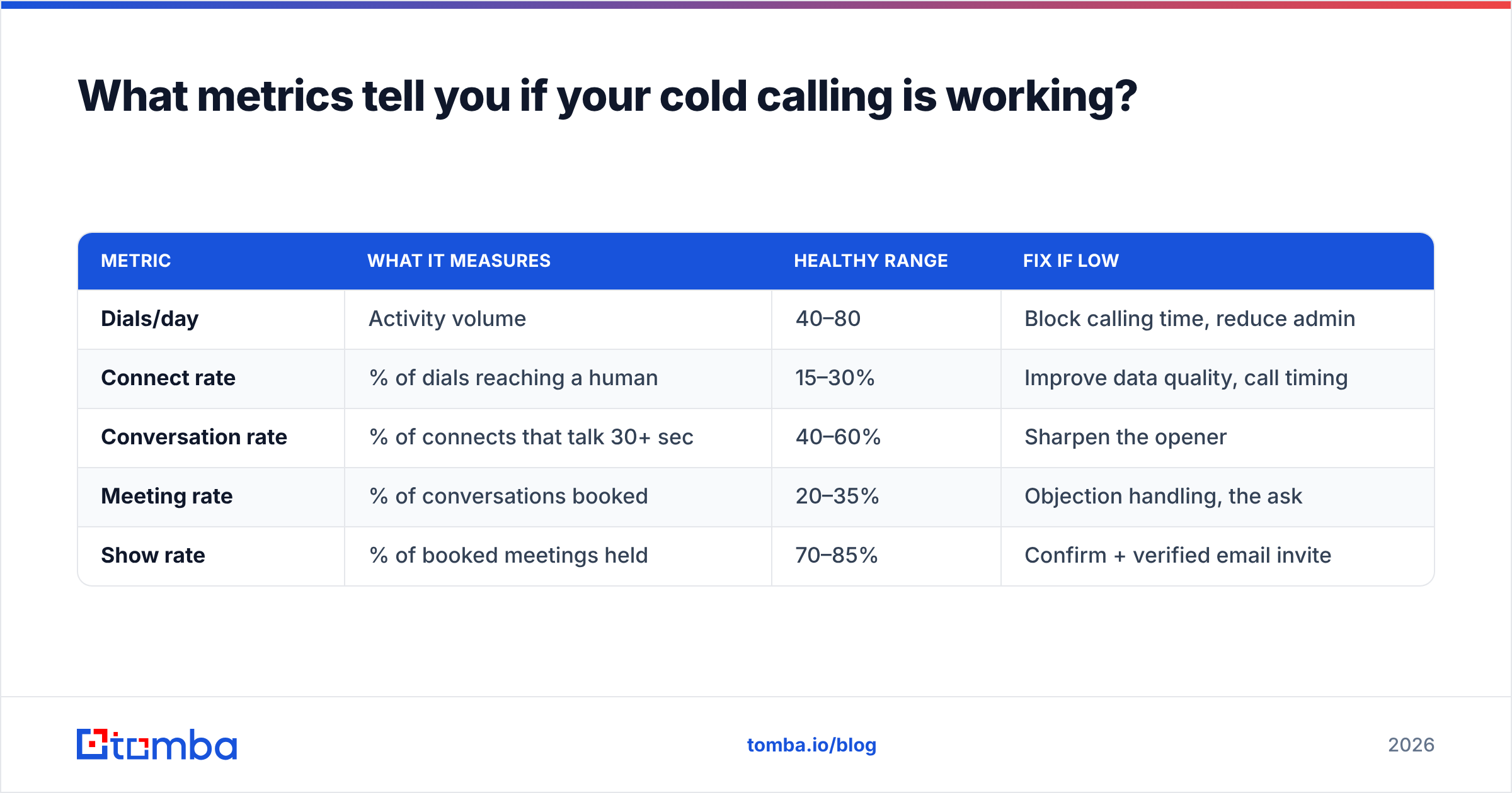 Diagram: What metrics tell you if your cold calling is working
