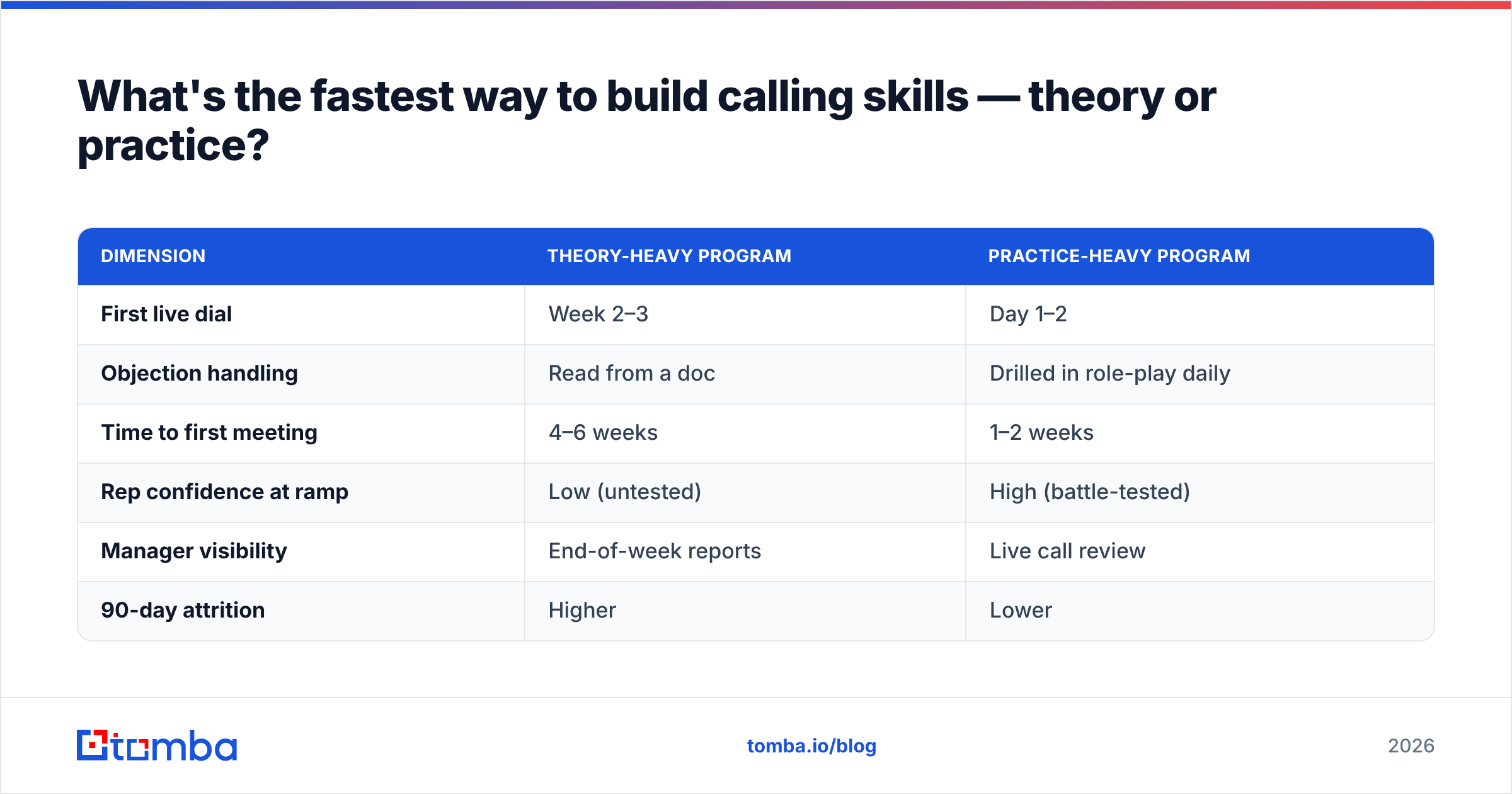 Diagram: What's the fastest way to build calling skills — theory or practice