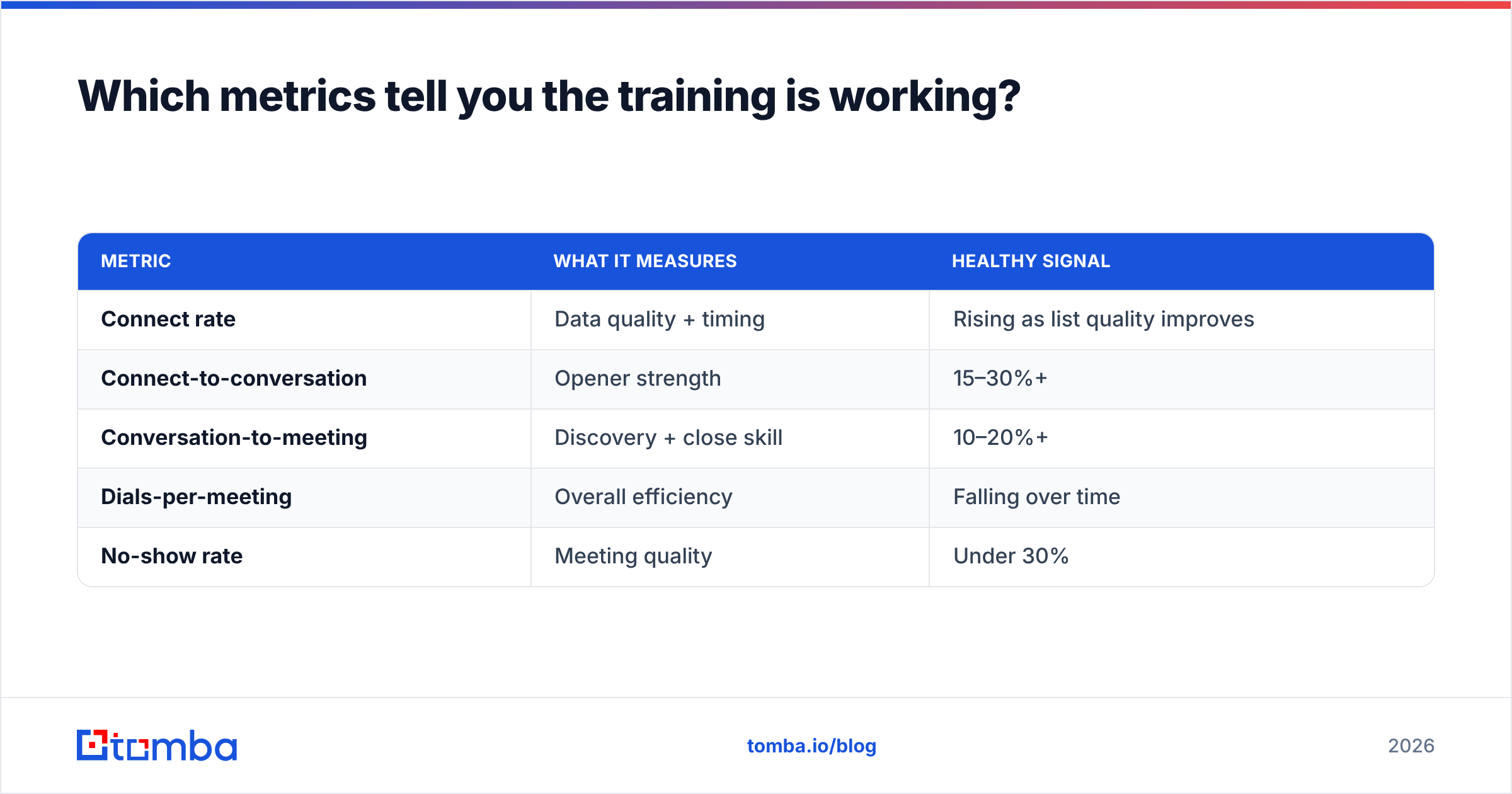 Diagram: Which metrics tell you the training is working