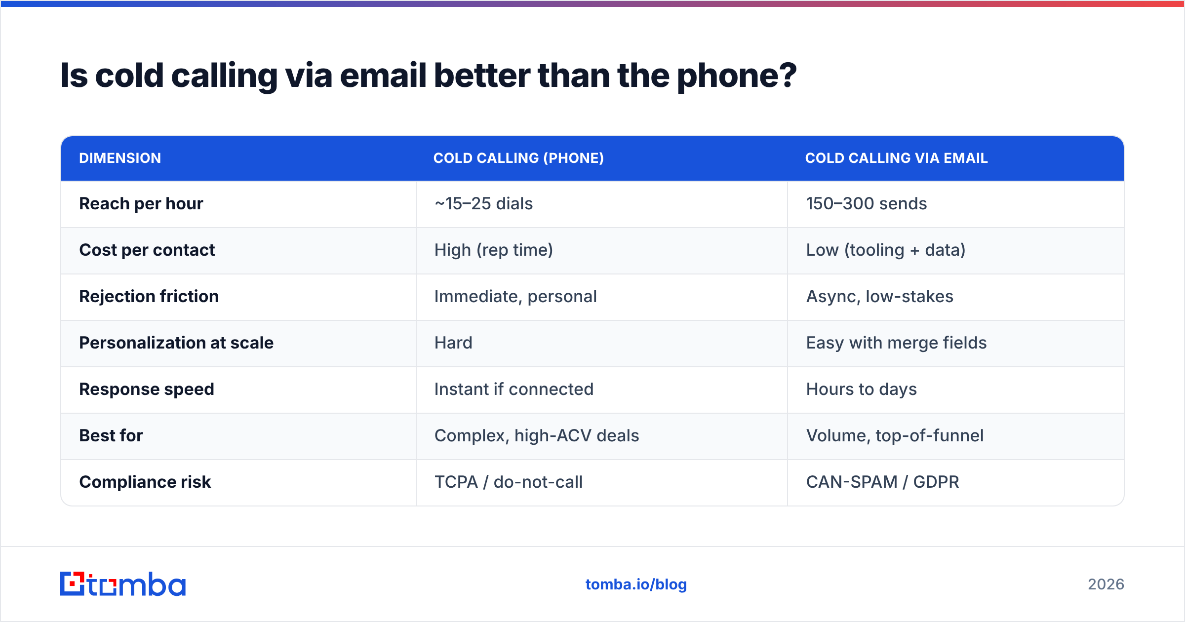 Diagram: Is cold calling via email better than the phone