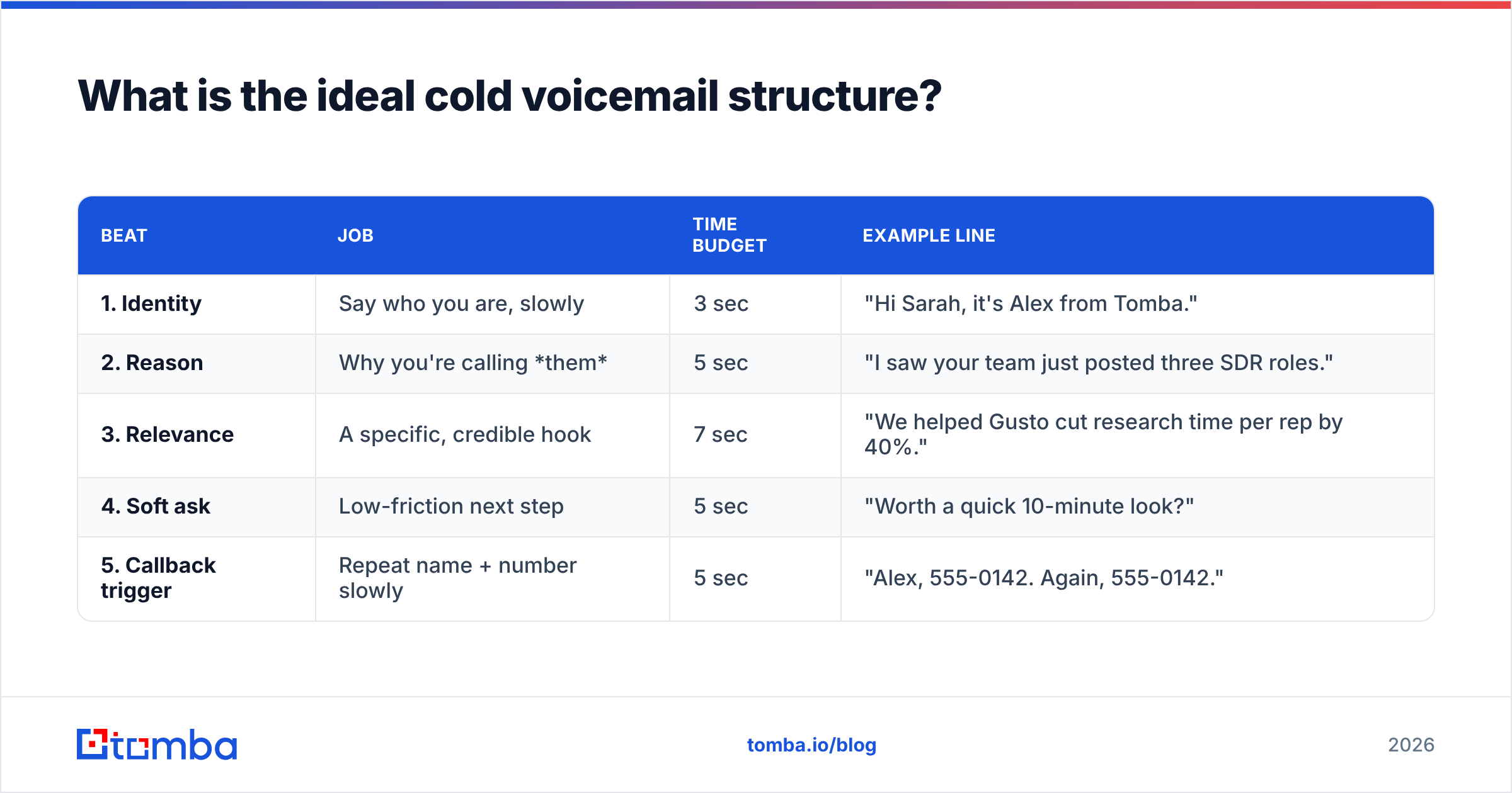 Diagram: What is the ideal cold voicemail structure