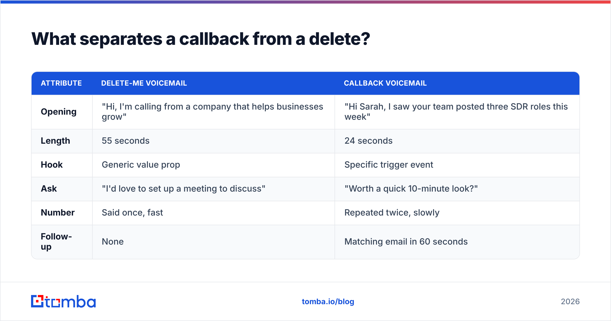 Diagram: What separates a callback from a delete