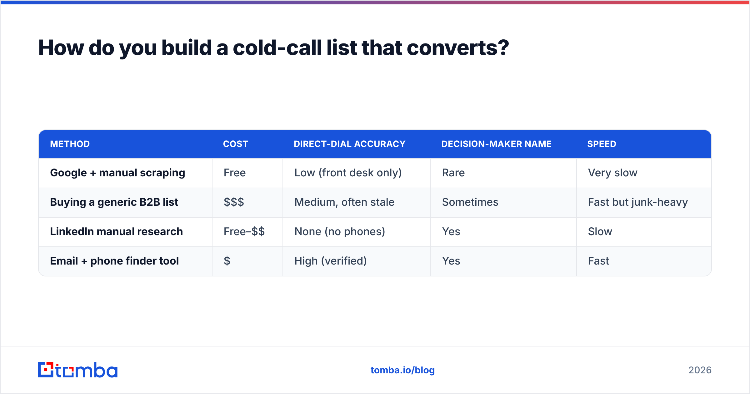 Diagram: How do you build a cold-call list that converts