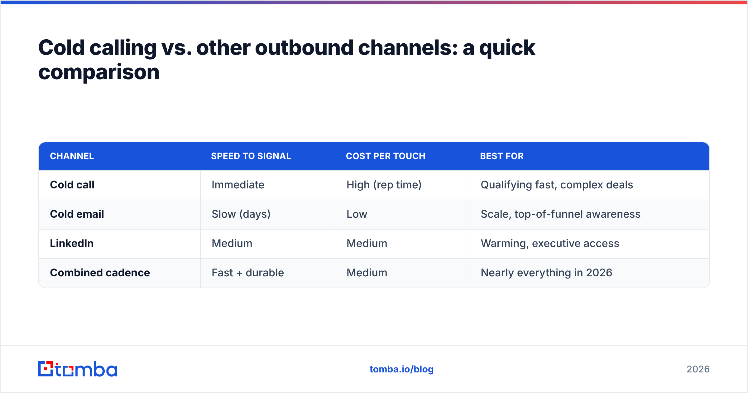 Diagram: Cold calling vs. other outbound channels: a quick comparison