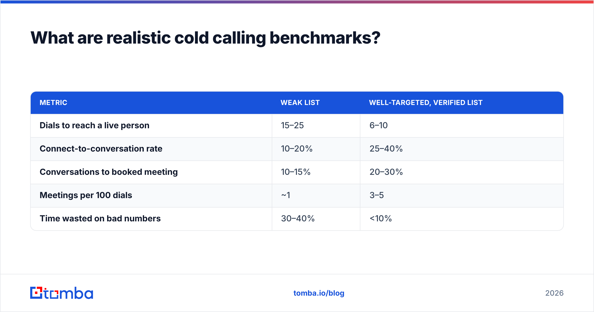 Diagram: What are realistic cold calling benchmarks