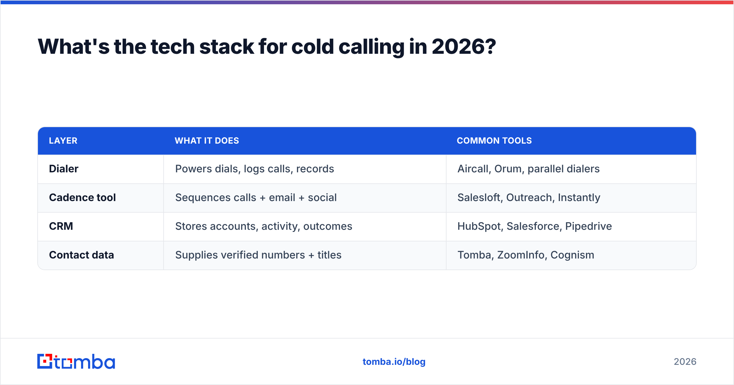 Diagram: What's the tech stack for cold calling in 2026