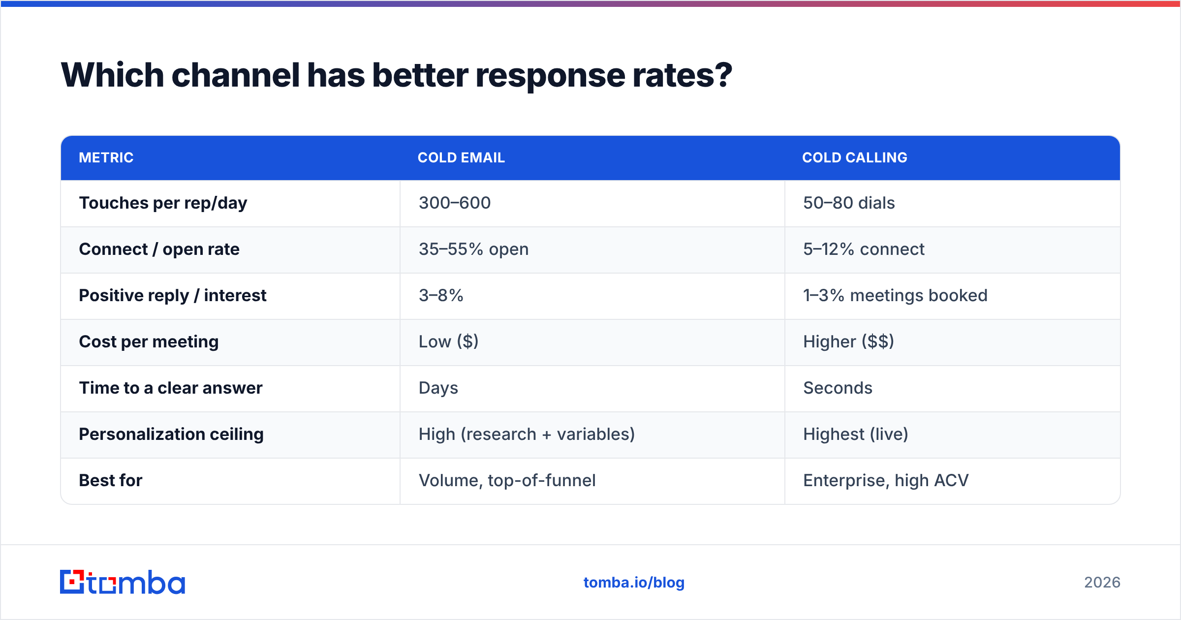 Diagram: Which channel has better response rates