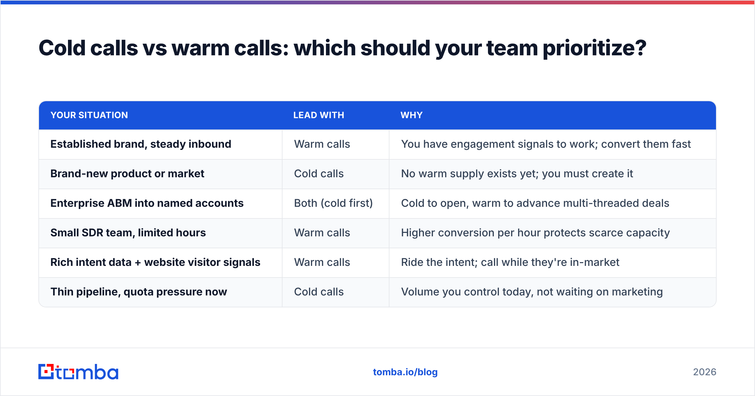 Diagram: Cold calls vs warm calls: which should your team prioritize