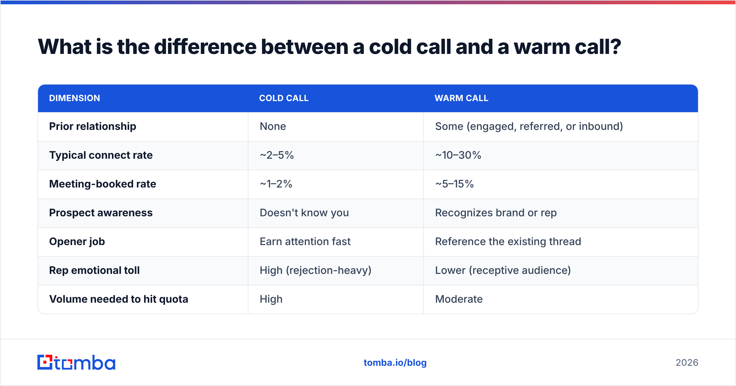 Diagram: What is the difference between a cold call and a warm call