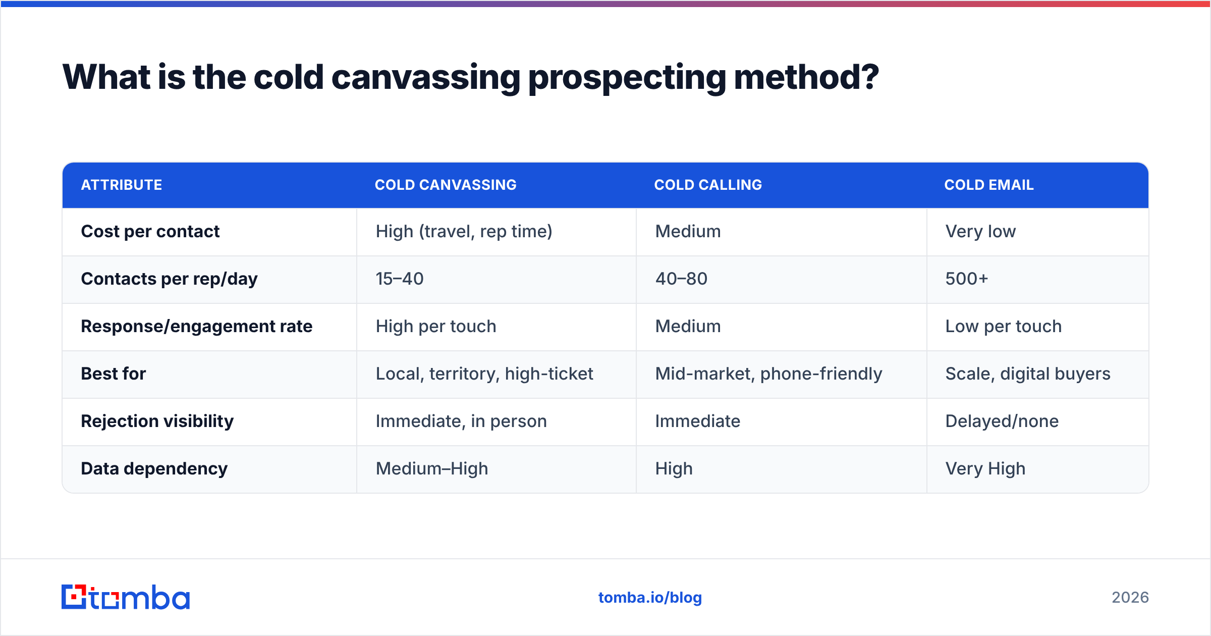 Diagram: What is the cold canvassing prospecting method