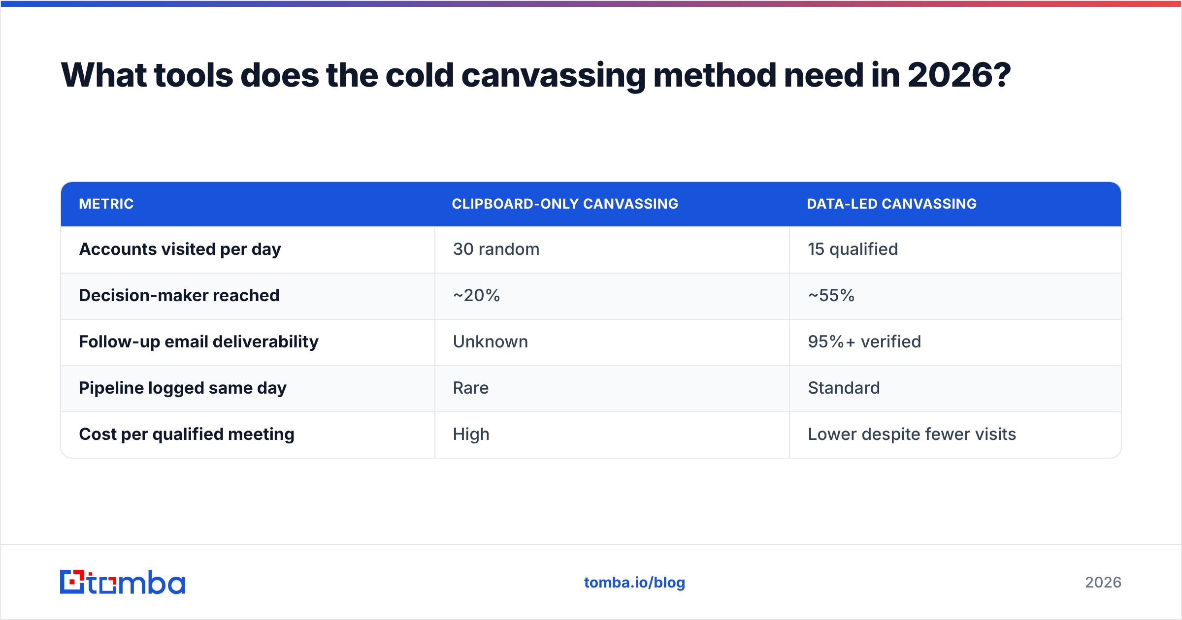 Diagram: What tools does the cold canvassing method need in 2026