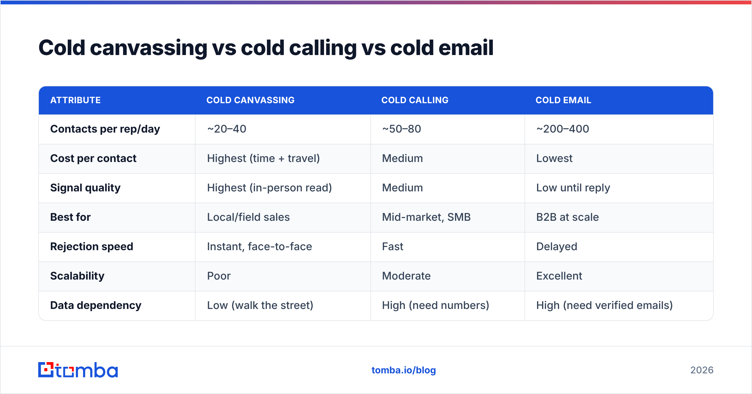 Diagram: Cold canvassing vs cold calling vs cold email