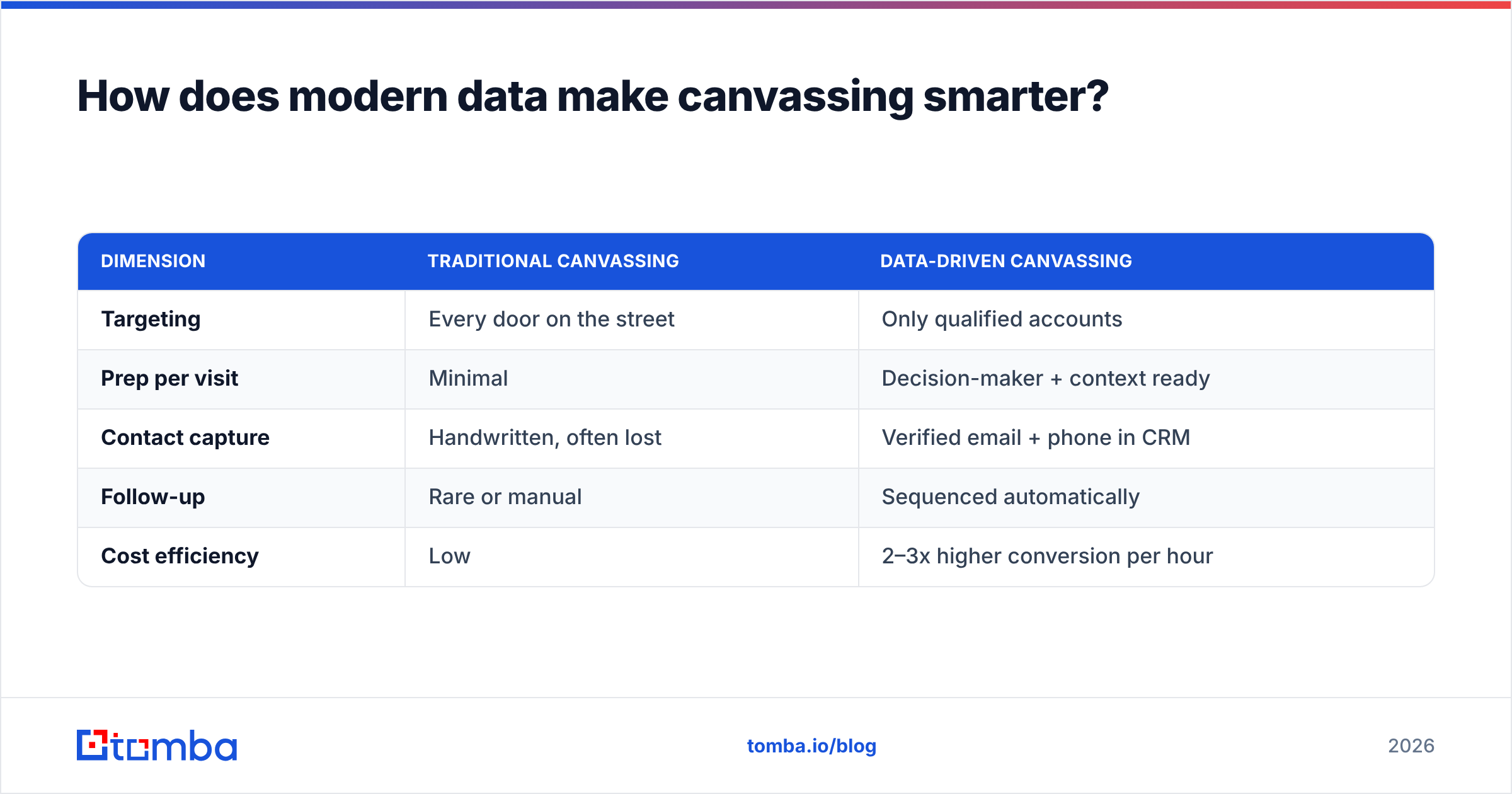 Diagram: How does modern data make canvassing smarter