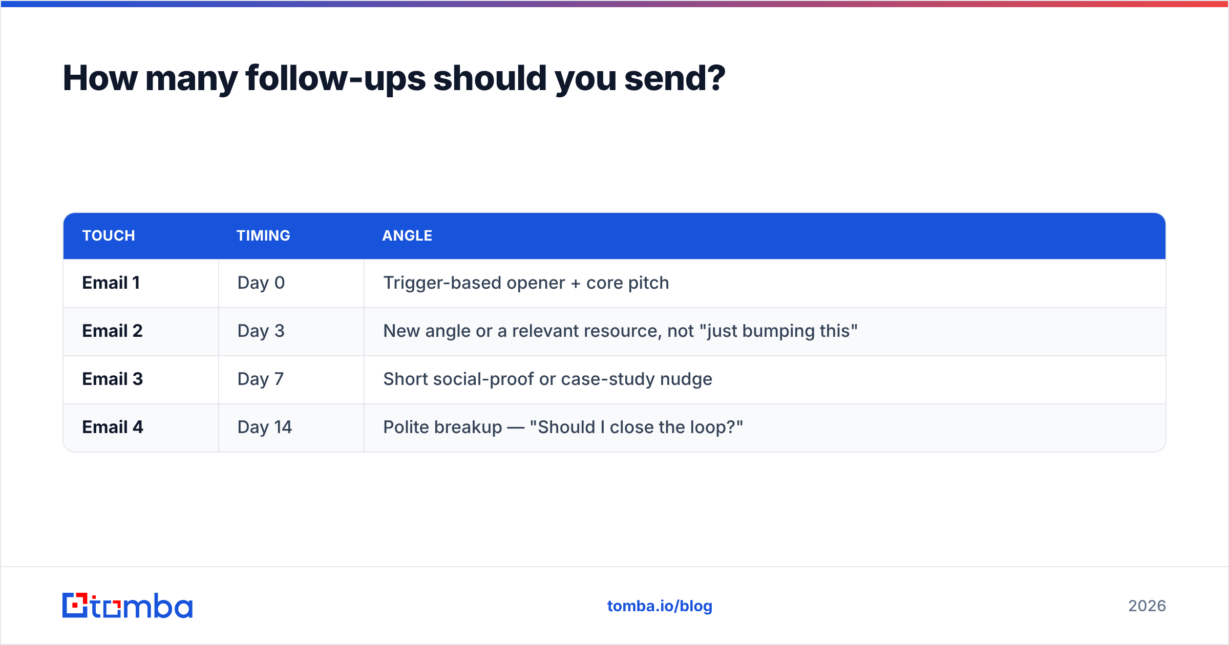 Diagram: How many follow-ups should you send